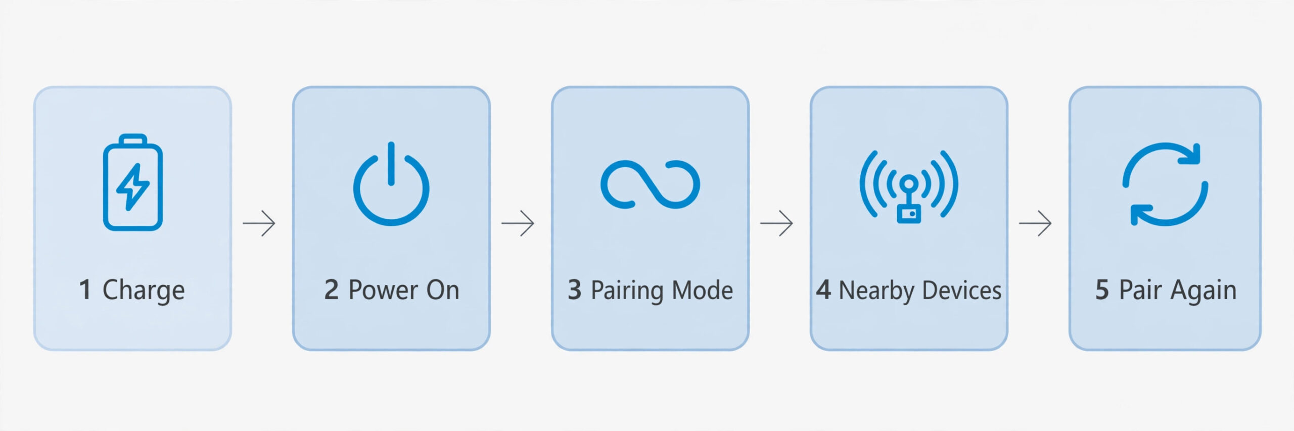 Workflow diagram for the 90 second Bluetooth pairing check