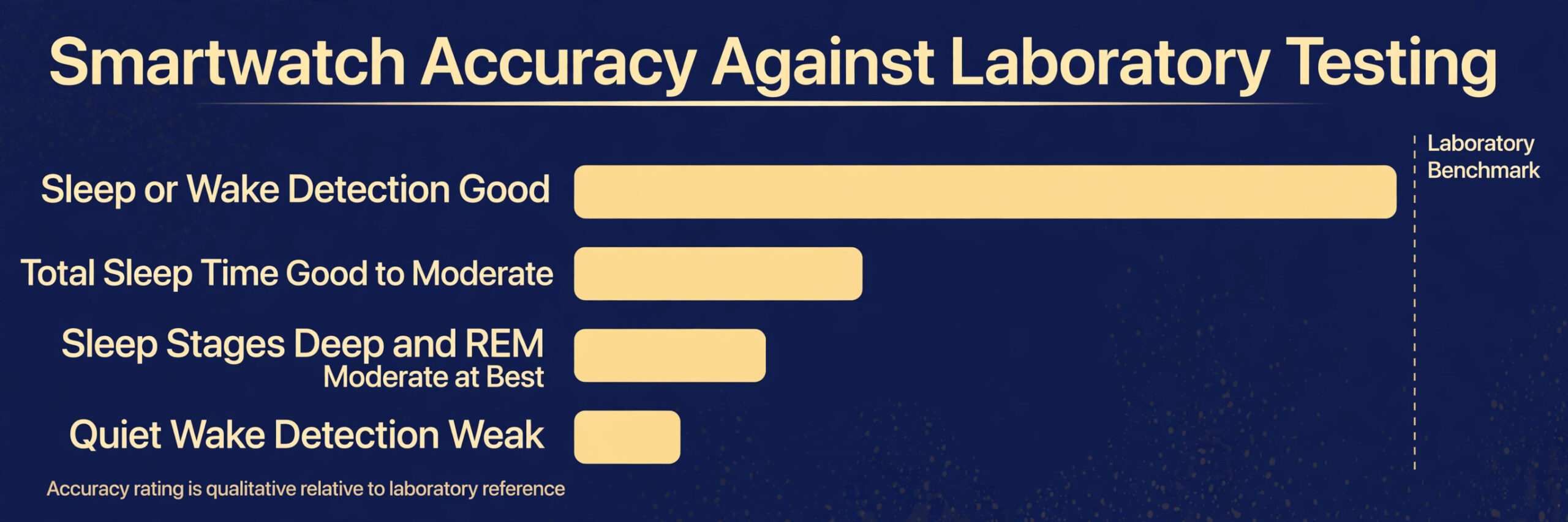 Comparison chart of smartwatch sleep accuracy against laboratory sleep testing