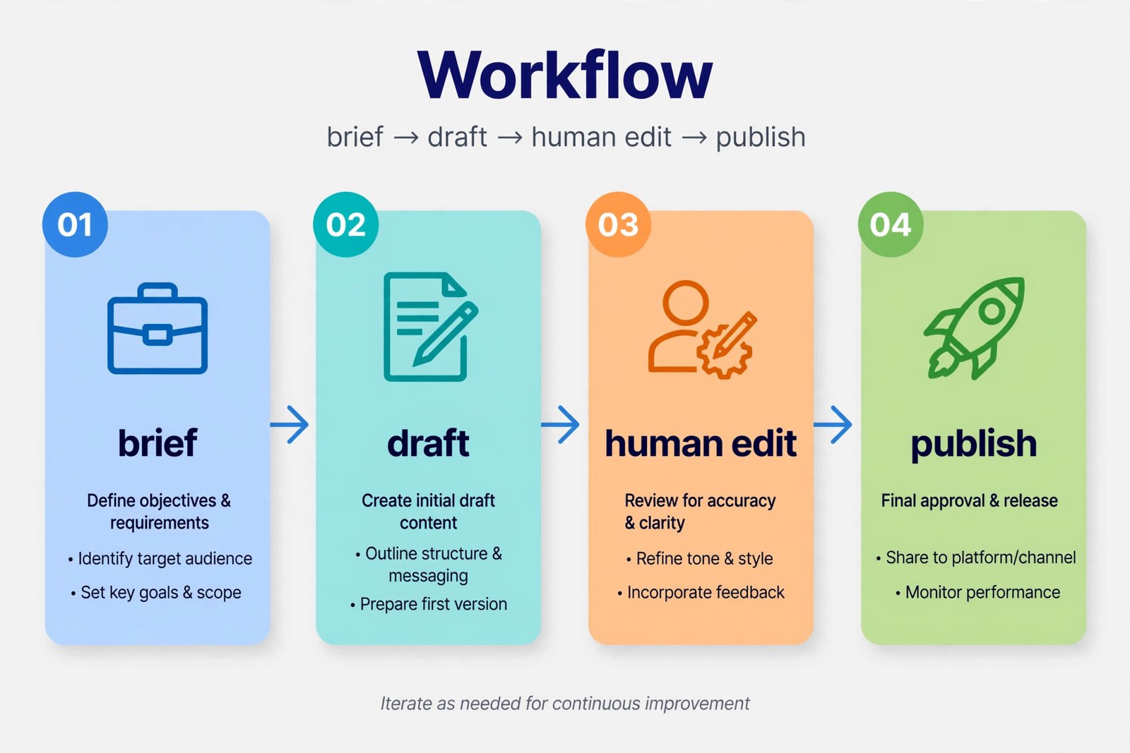 AI writing workflow from how to start a blog with AI