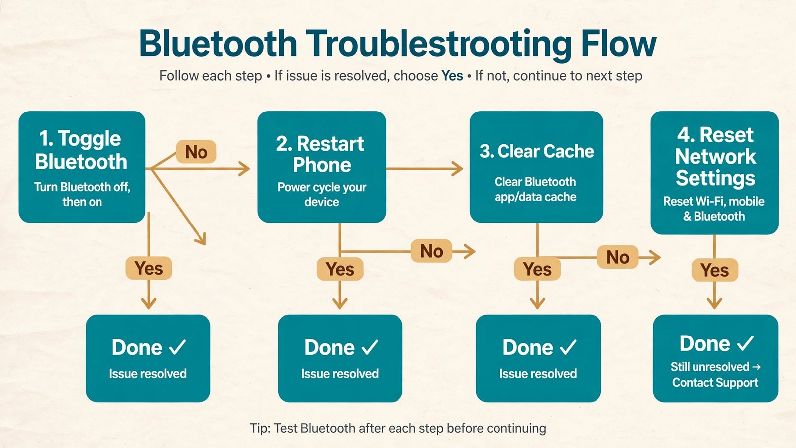 Flowchart of the Android Bluetooth fix path