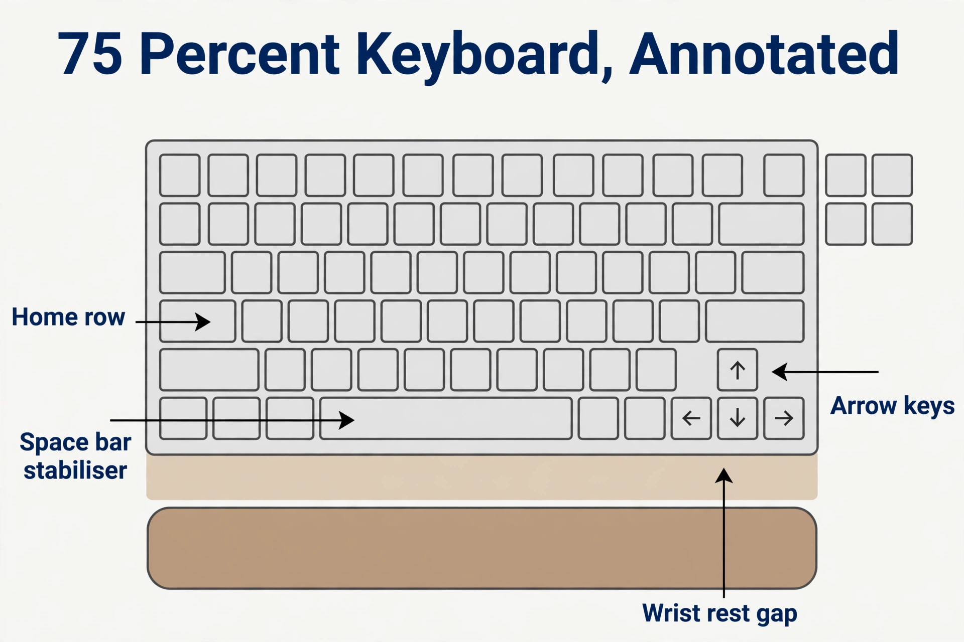 Annotated 75 percent keyboard with labelled parts