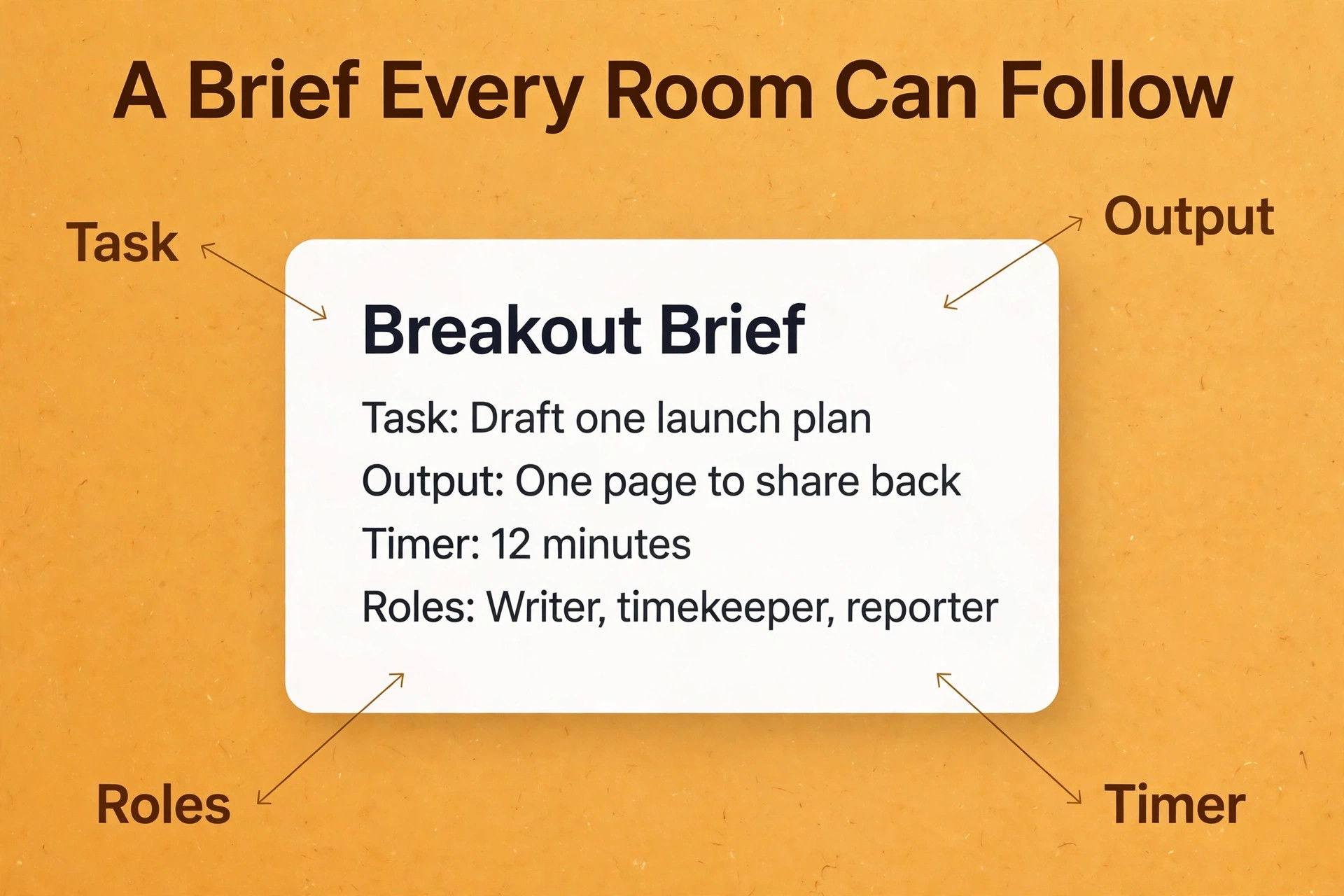 Annotated breakout brief slide for a Zoom workshop