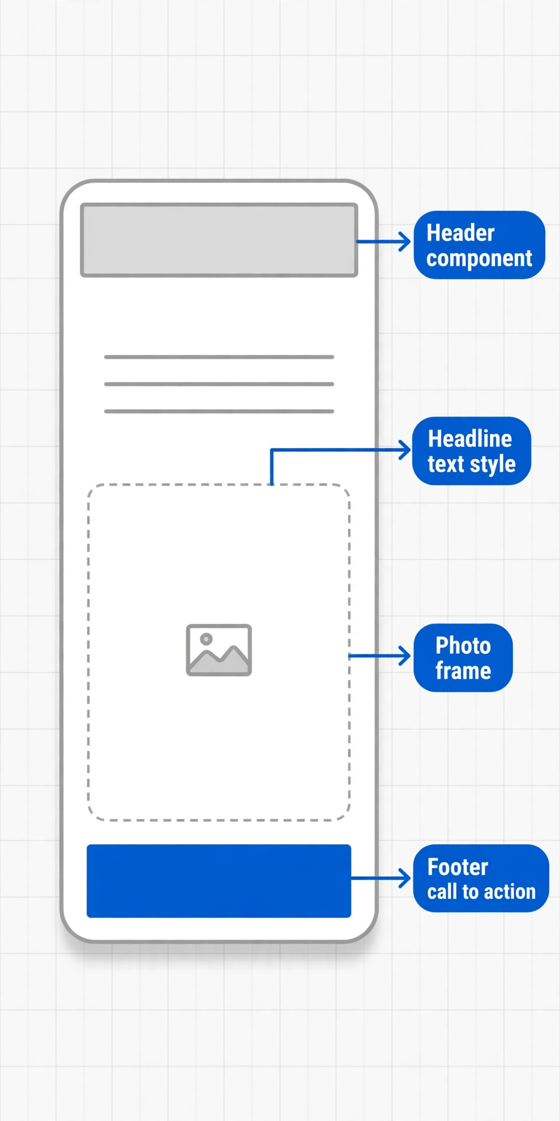 Annotated Figma carousel template with labelled parts