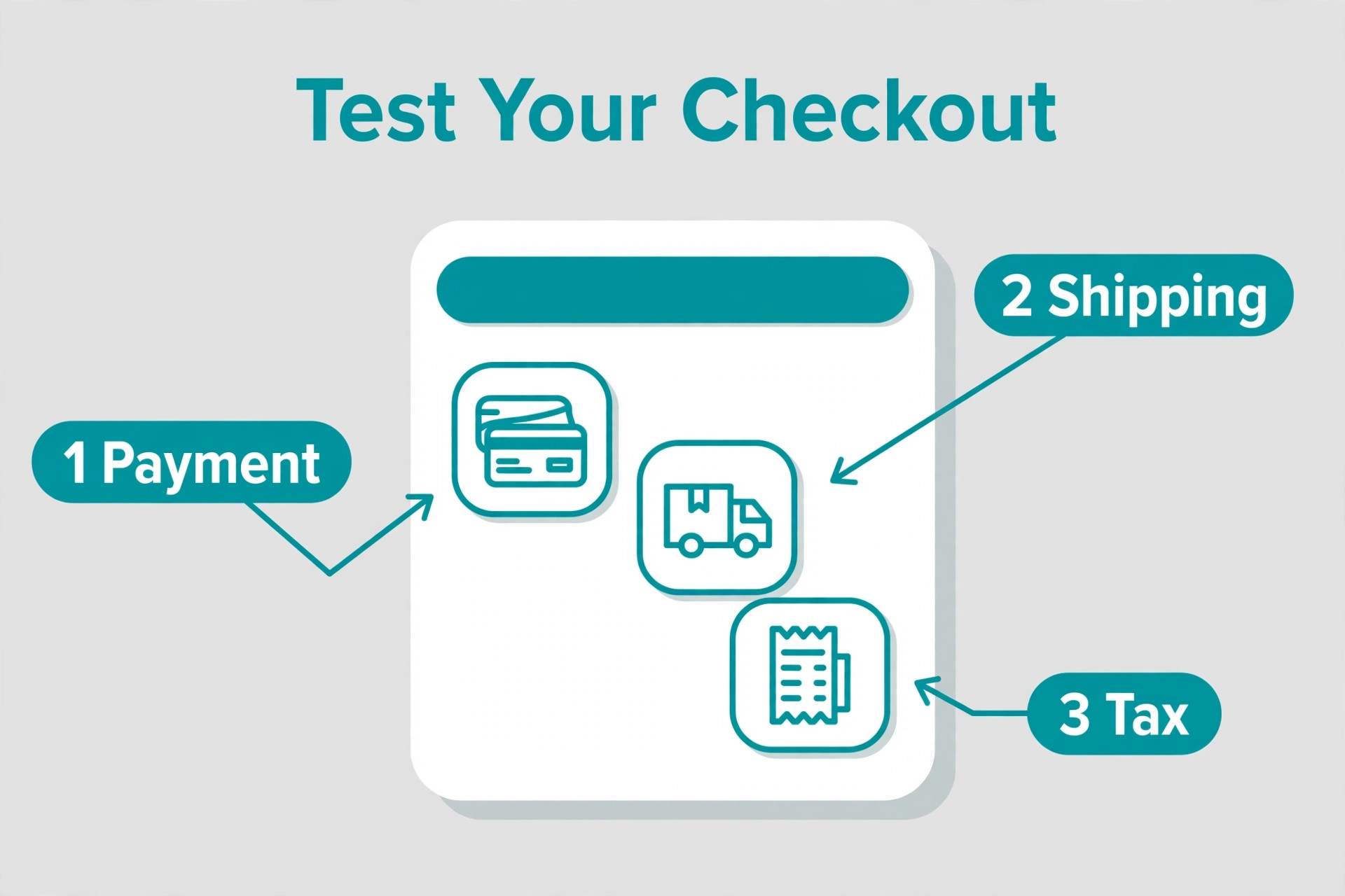 Annotated WooCommerce checkout mockup with test points