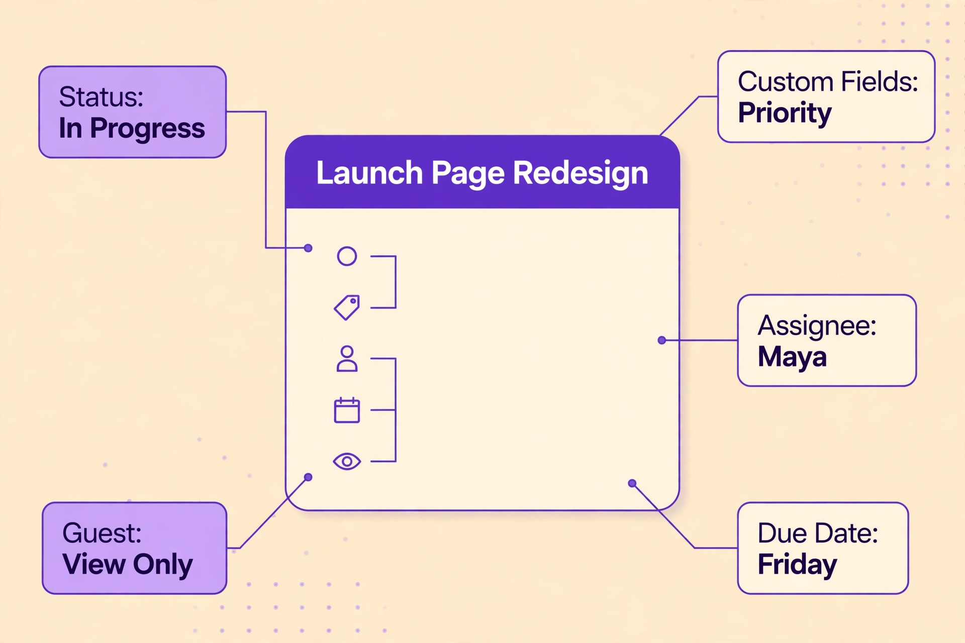 Annotated ClickUp task showing status fields assignee and guest access