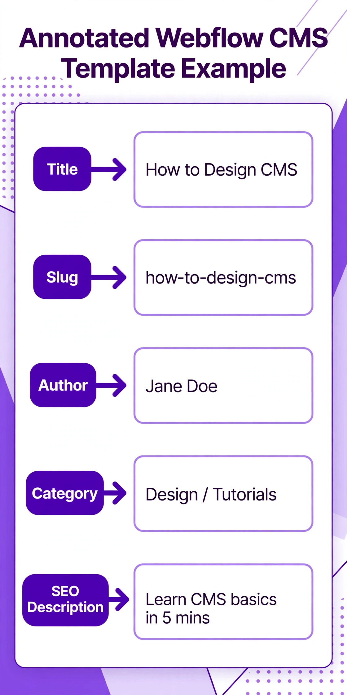 Annotated Webflow CMS template with SEO fields labelled