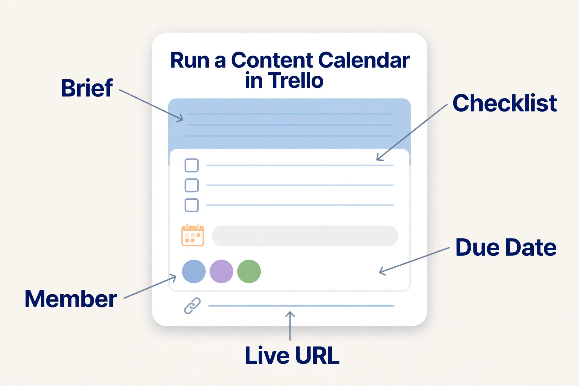 Annotated Trello content card showing brief and fields