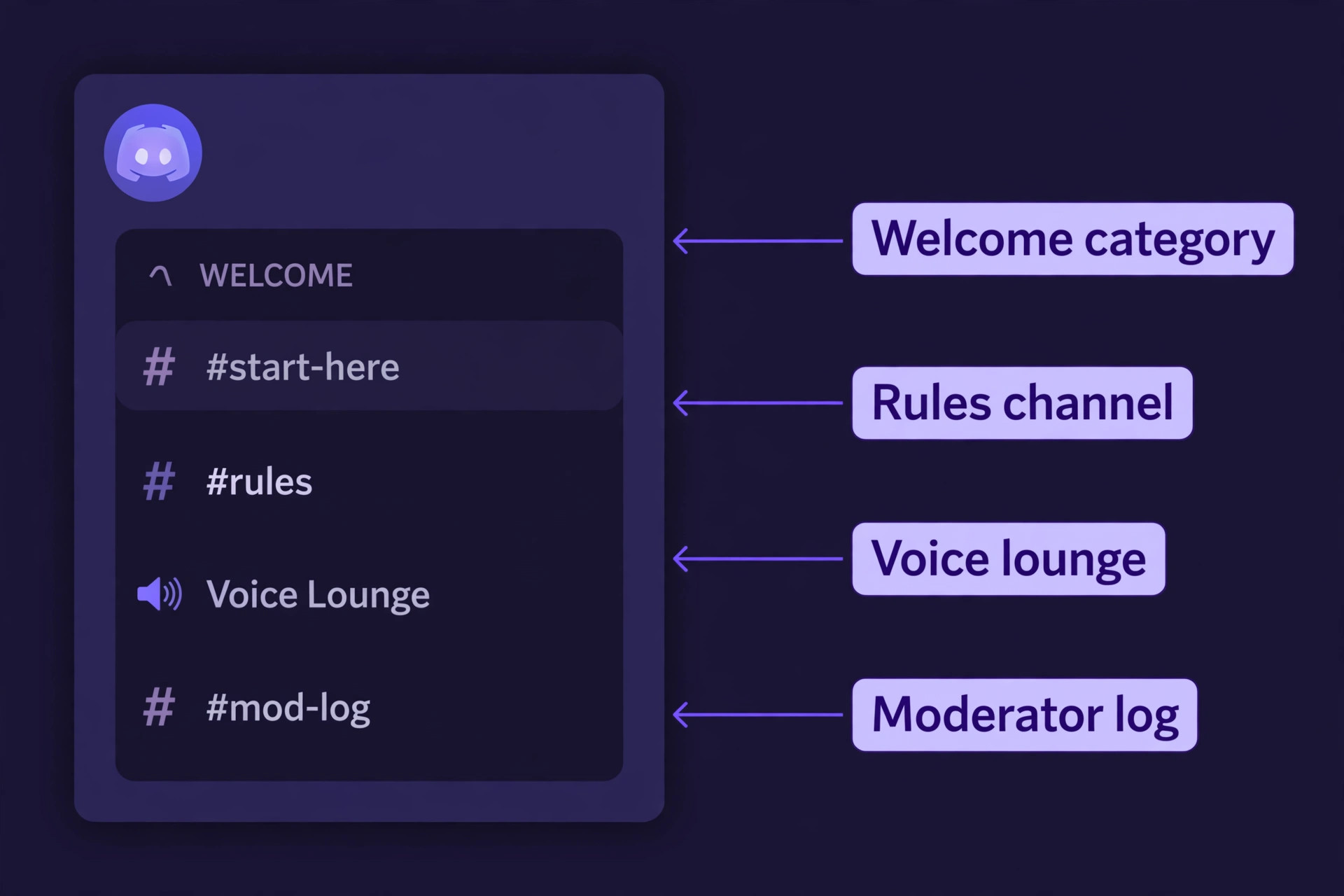 Annotated Discord server layout example