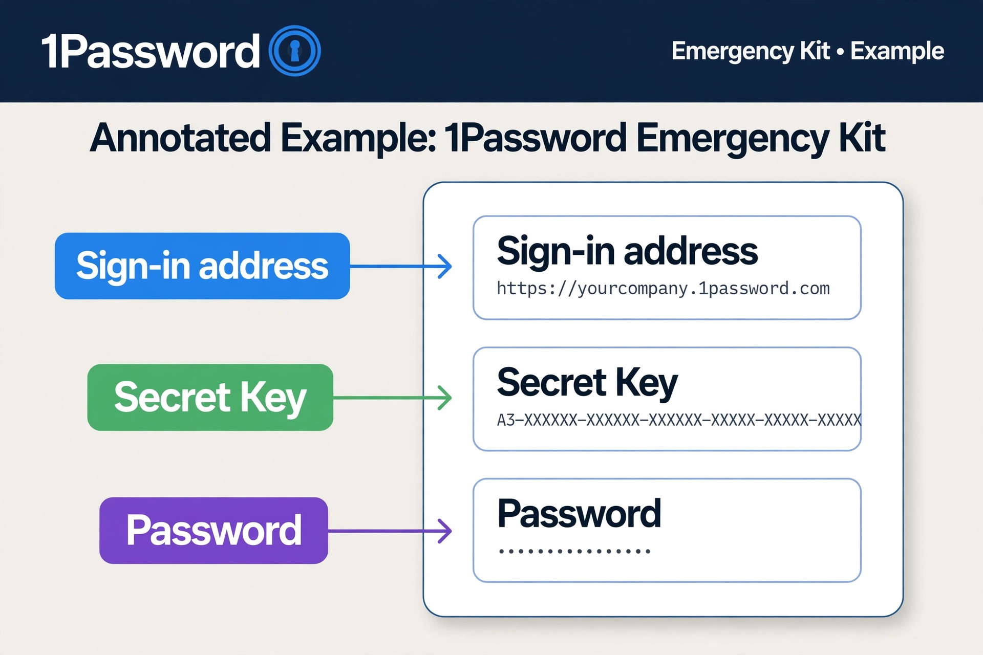 Annotated 1Password Emergency Kit example