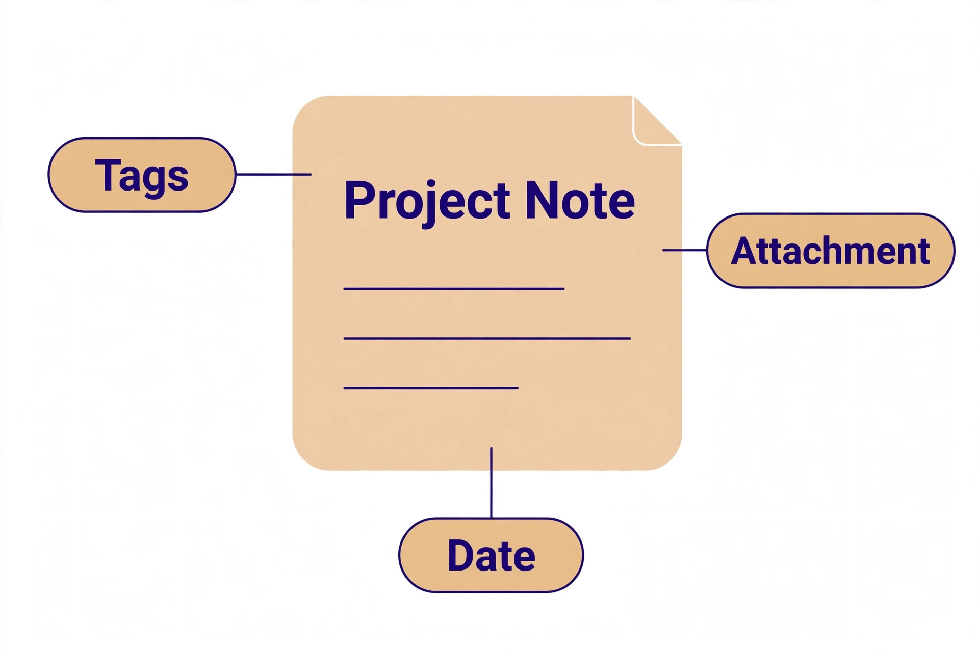 Annotated migrated note showing tags attachment and date