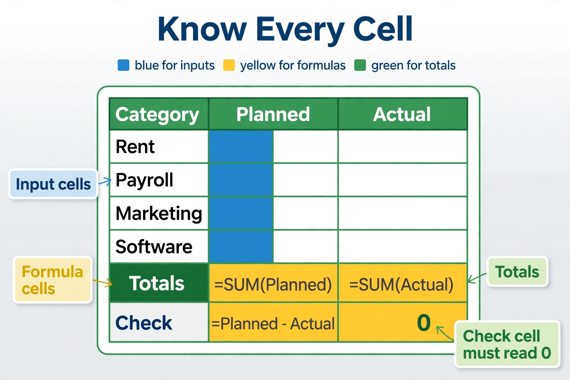 Annotated Excel monthly budget sheet showing inputs formulas and totals