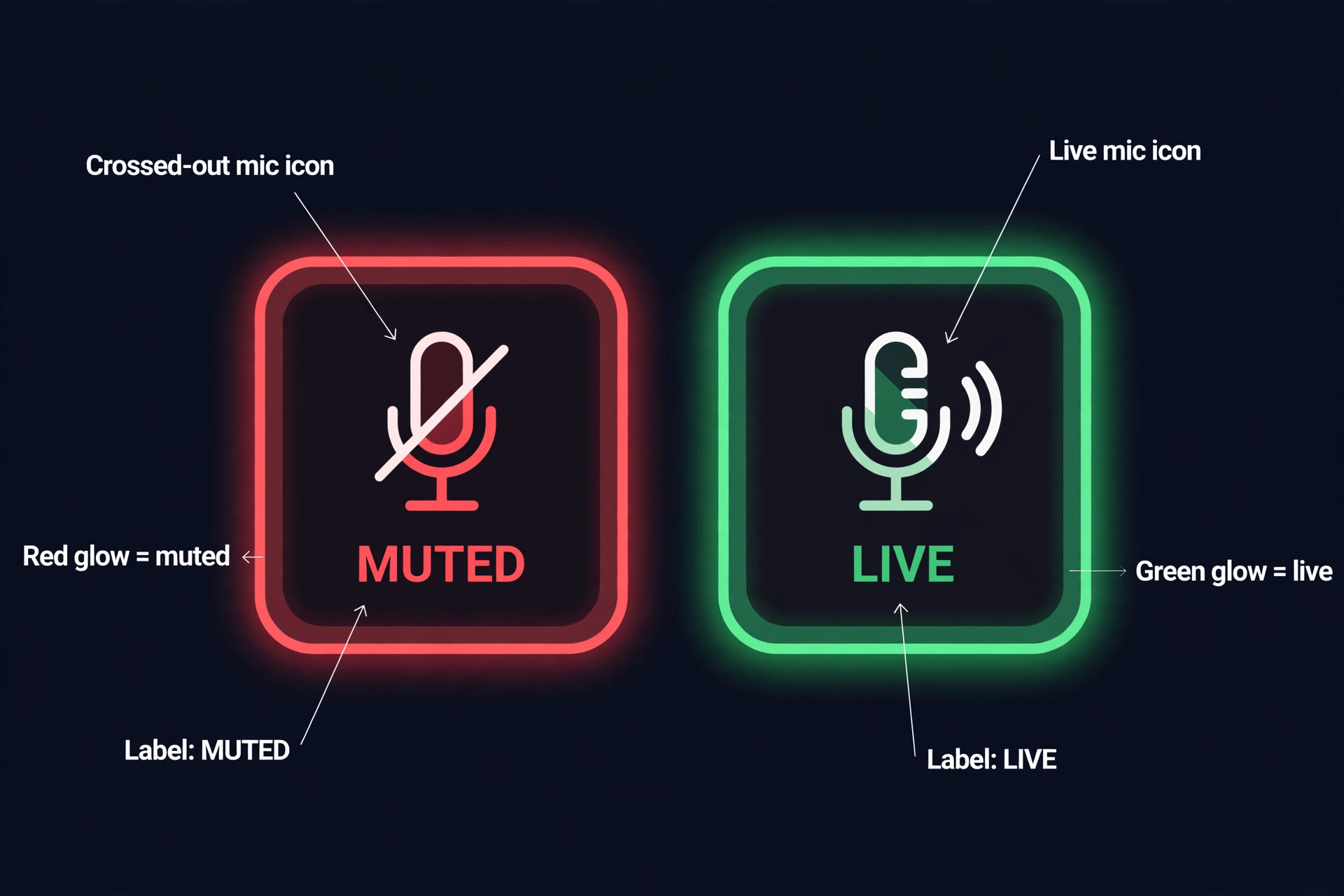 Annotated Stream Deck mute key showing muted and live states