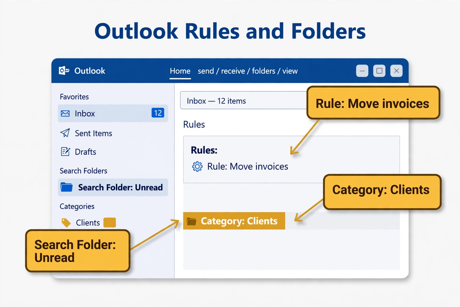 Annotated Outlook rules categories and search folder graphic