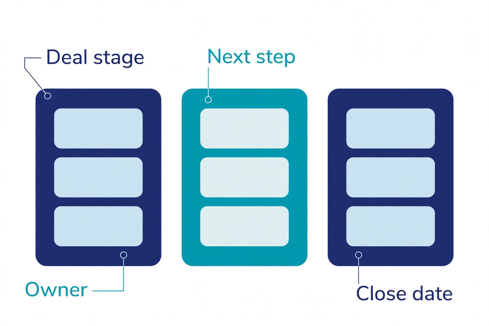 Annotated CRM pipeline with deal stage and next step labels
