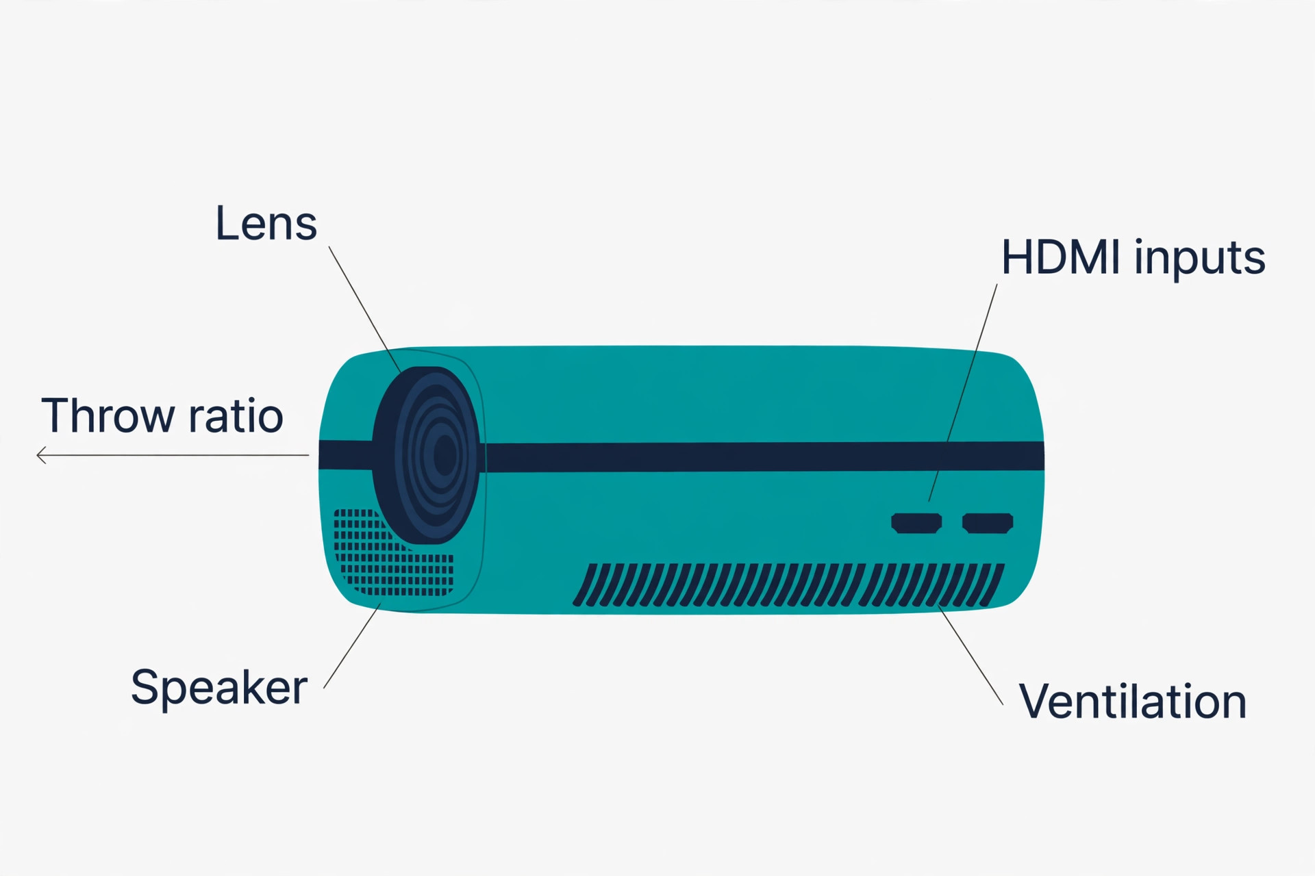 Annotated short throw classroom projector with labelled parts