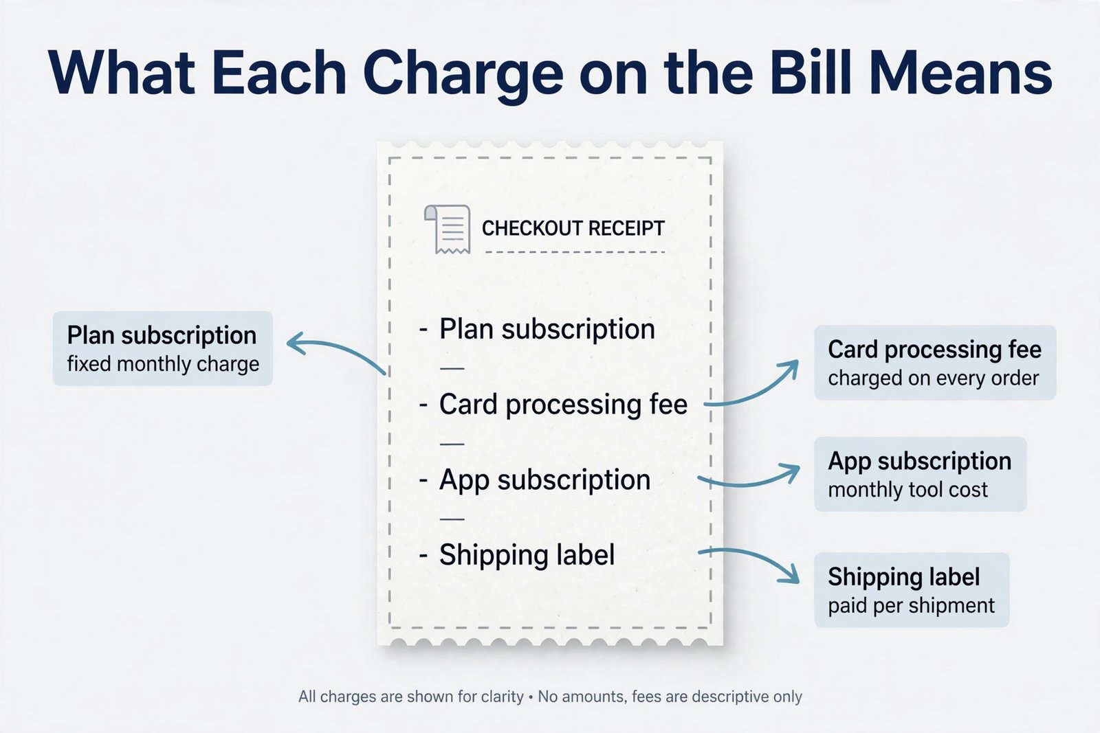 Annotated Shopify checkout receipt explaining fees