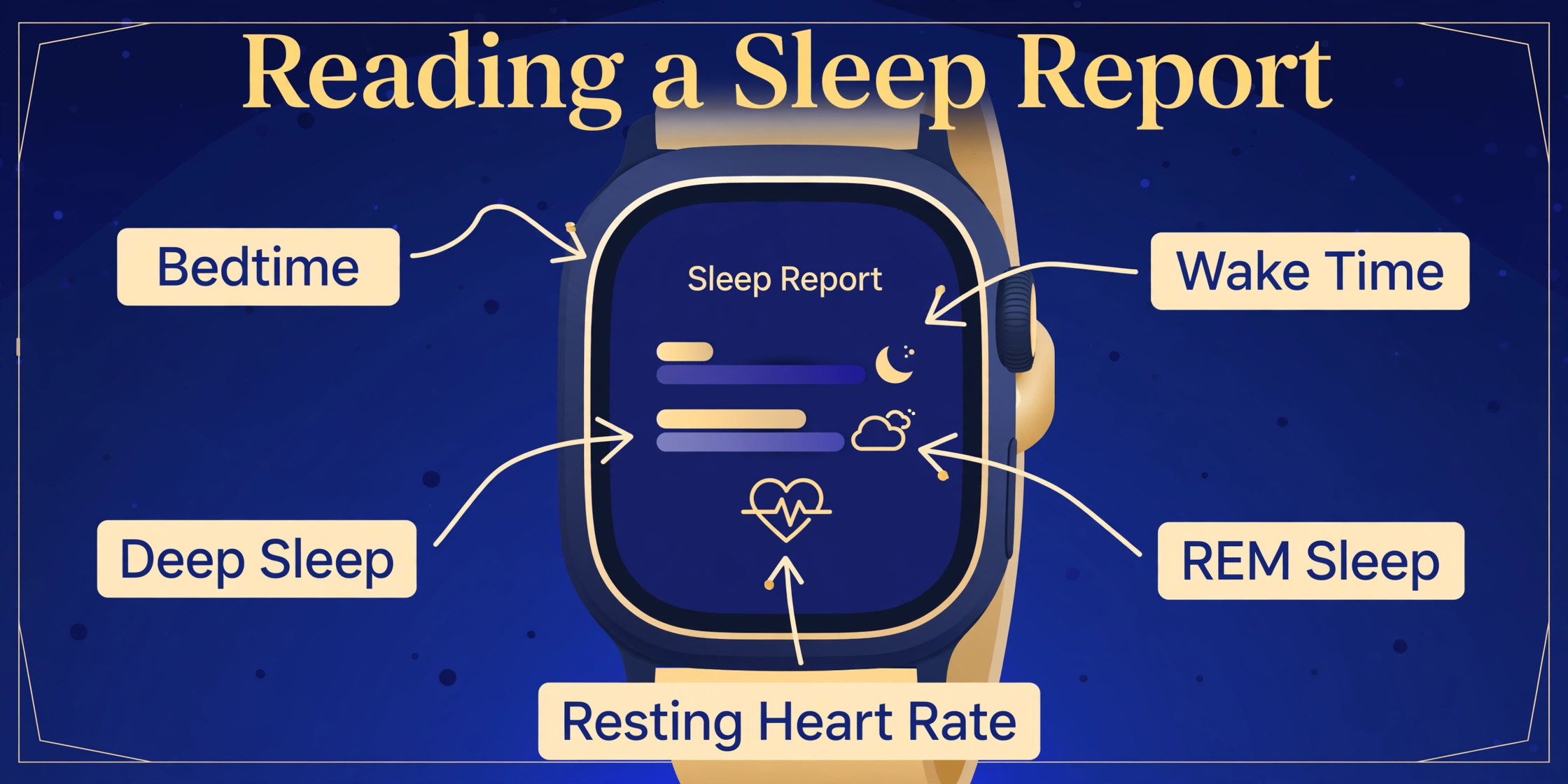 Annotated smartwatch sleep report showing bedtime wake time and sleep stages