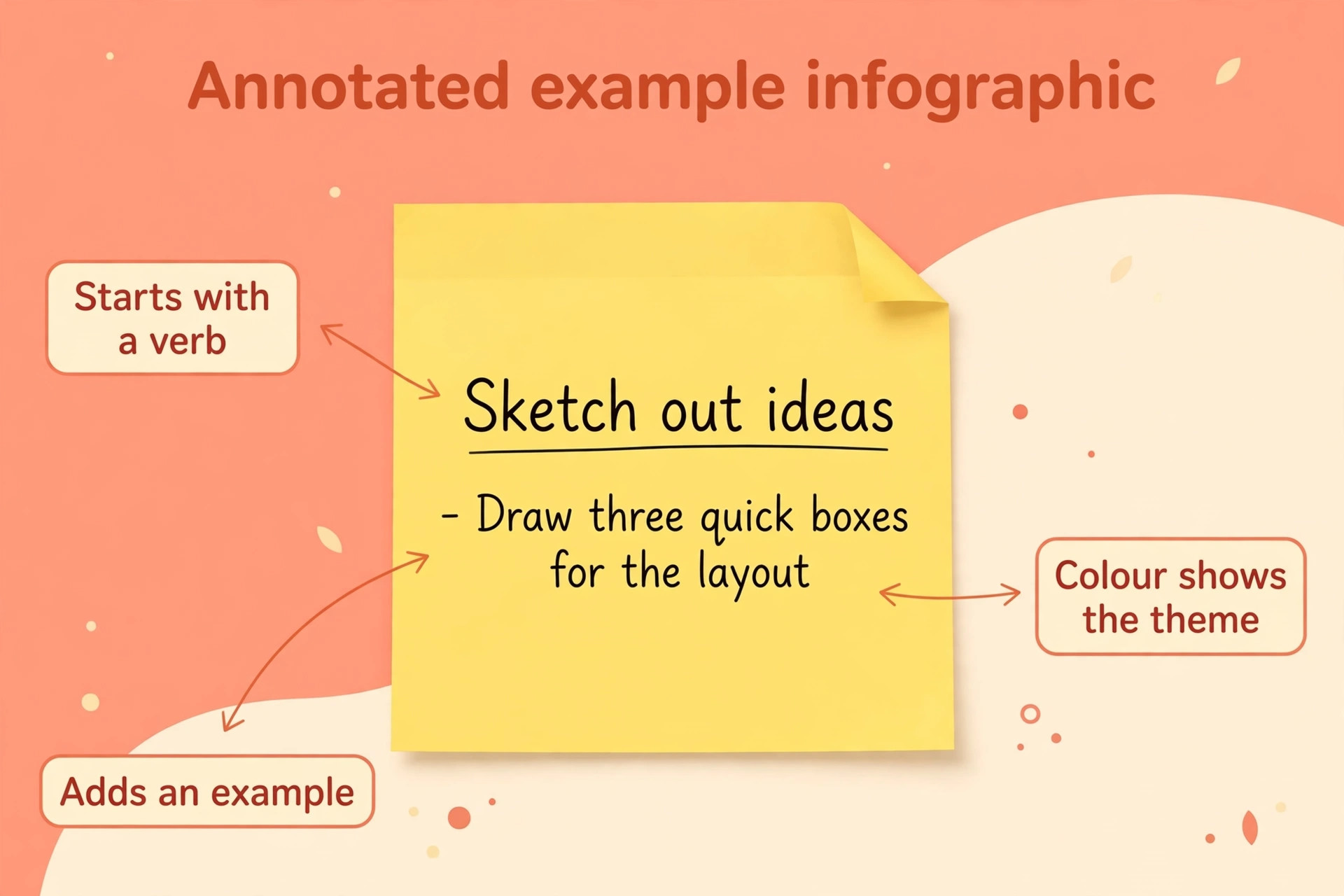 Annotated example of a well written brainstorming sticky note