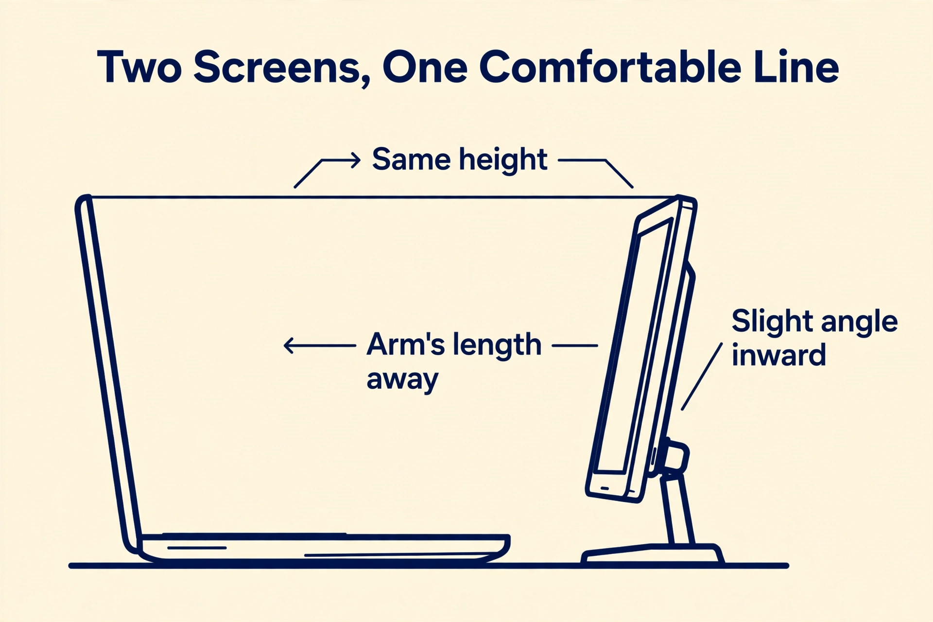 Annotated two screen desk arrangement with heights labelled