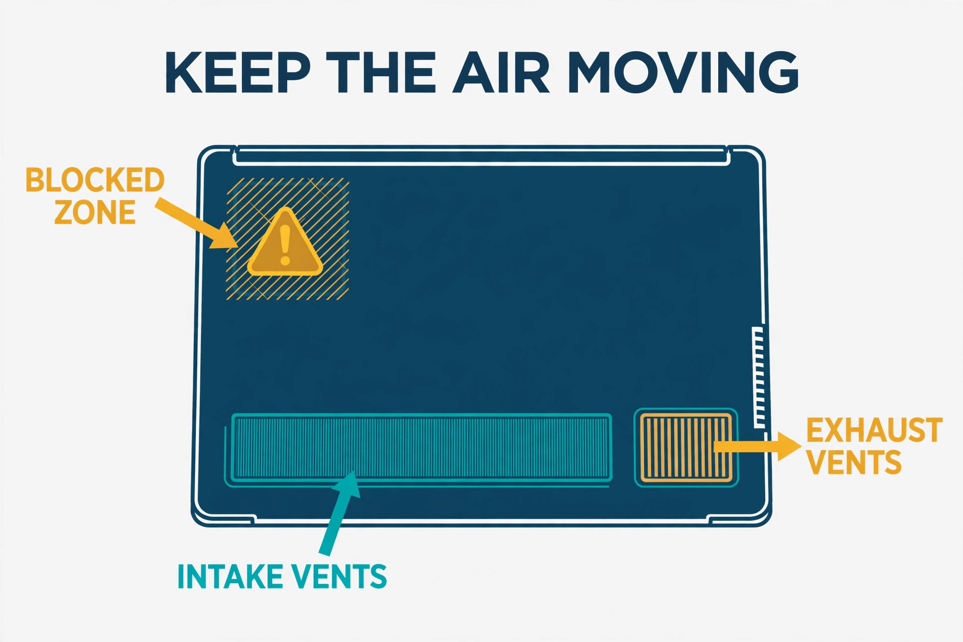 Annotated laptop vents showing airflow and blocked zones