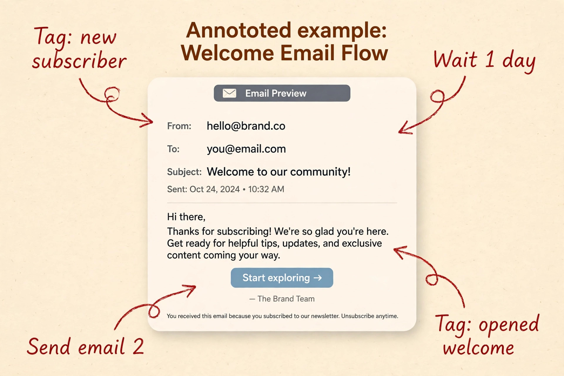 Welcome email with tags and timing notes