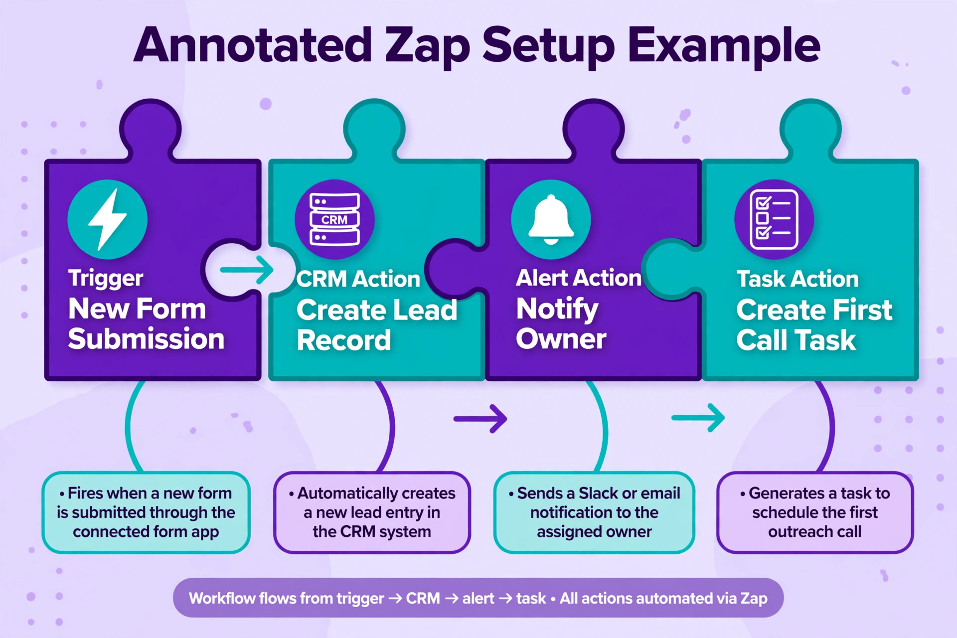 Annotated Zap setup example for lead follow-up