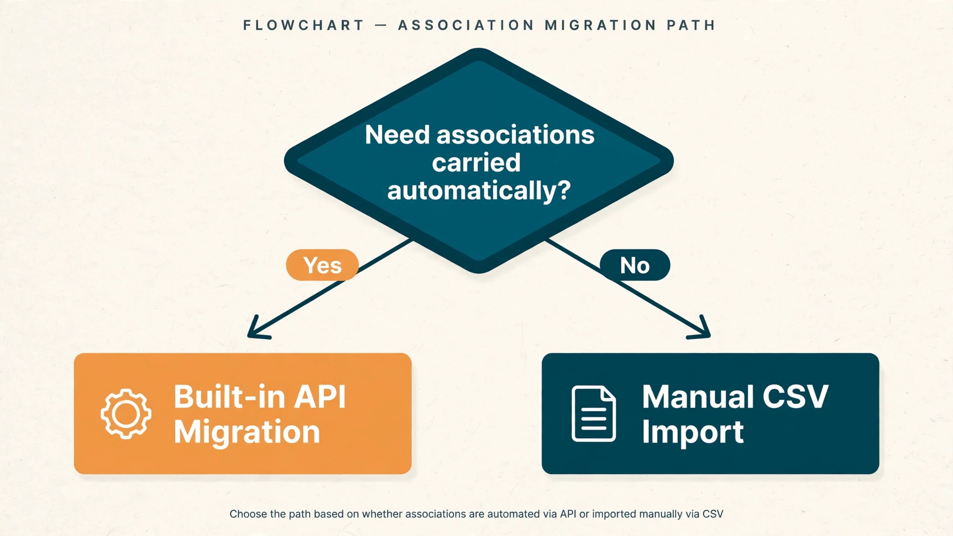 Flowchart choosing API migration or CSV import from HubSpot to Zoho