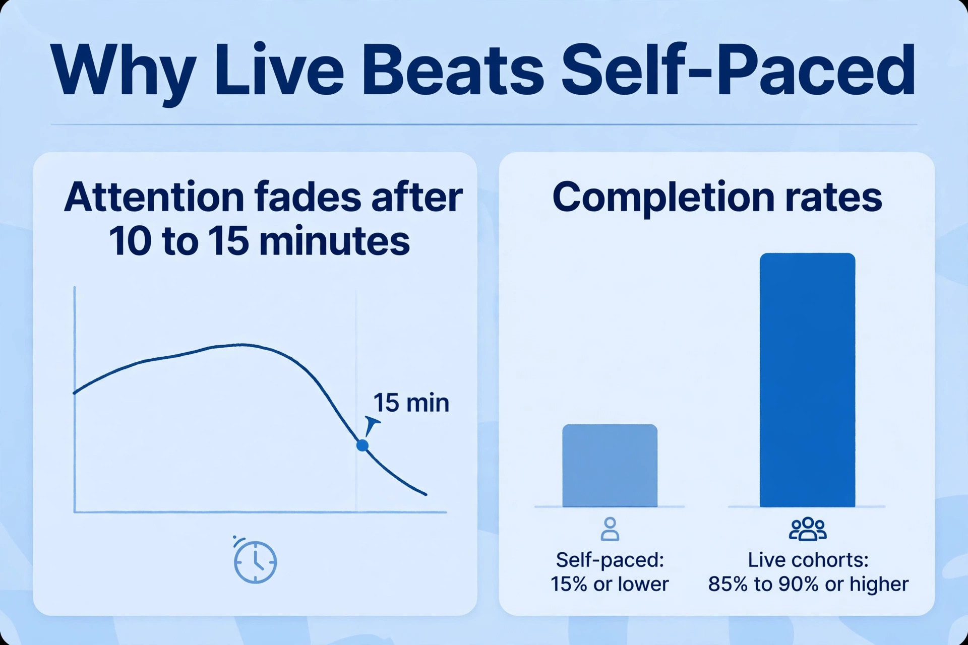 Data visual on attention and completion rates for live workshops