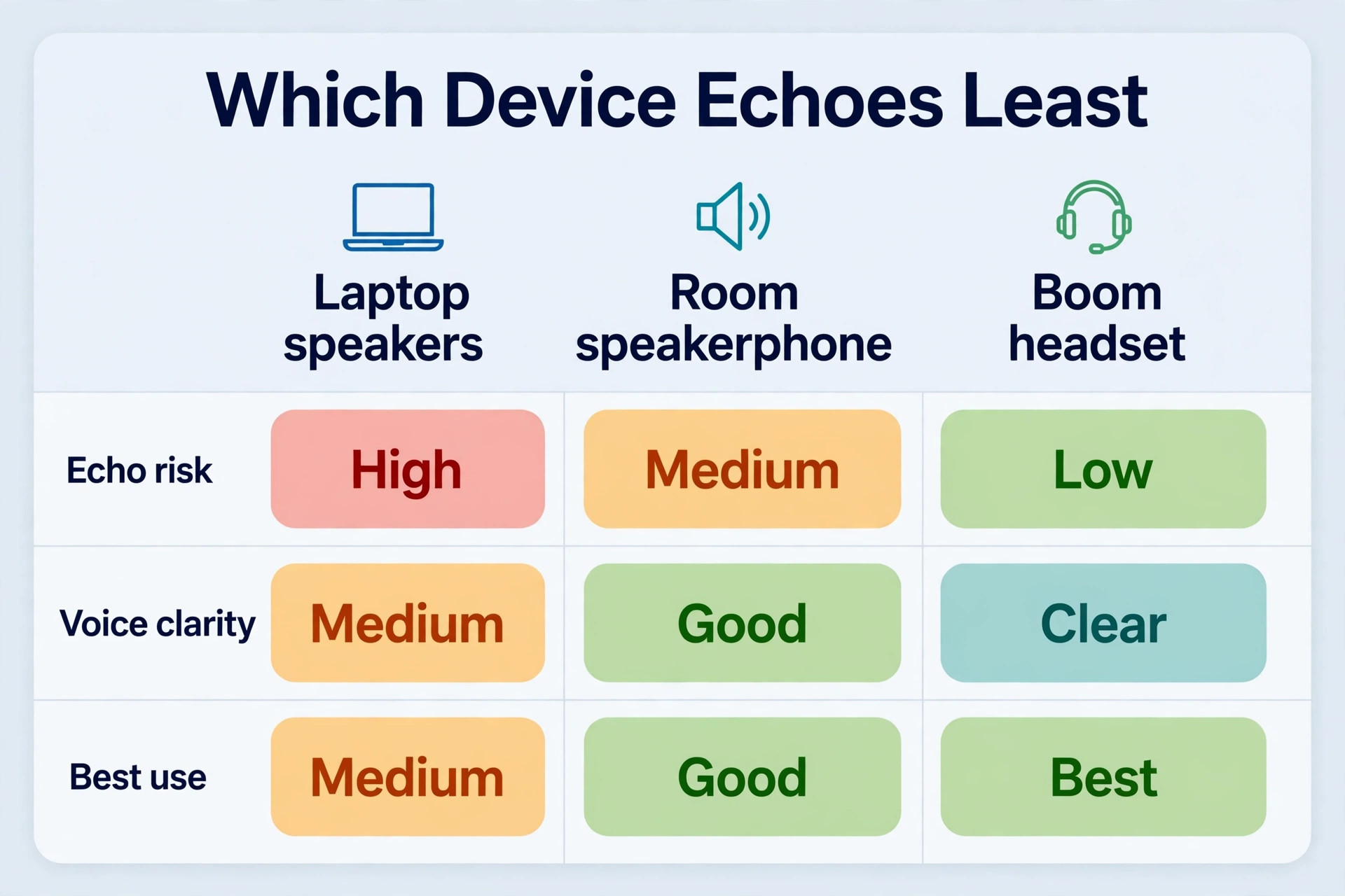 Comparison of laptop speakers speakerphone and headset for Zoom echo