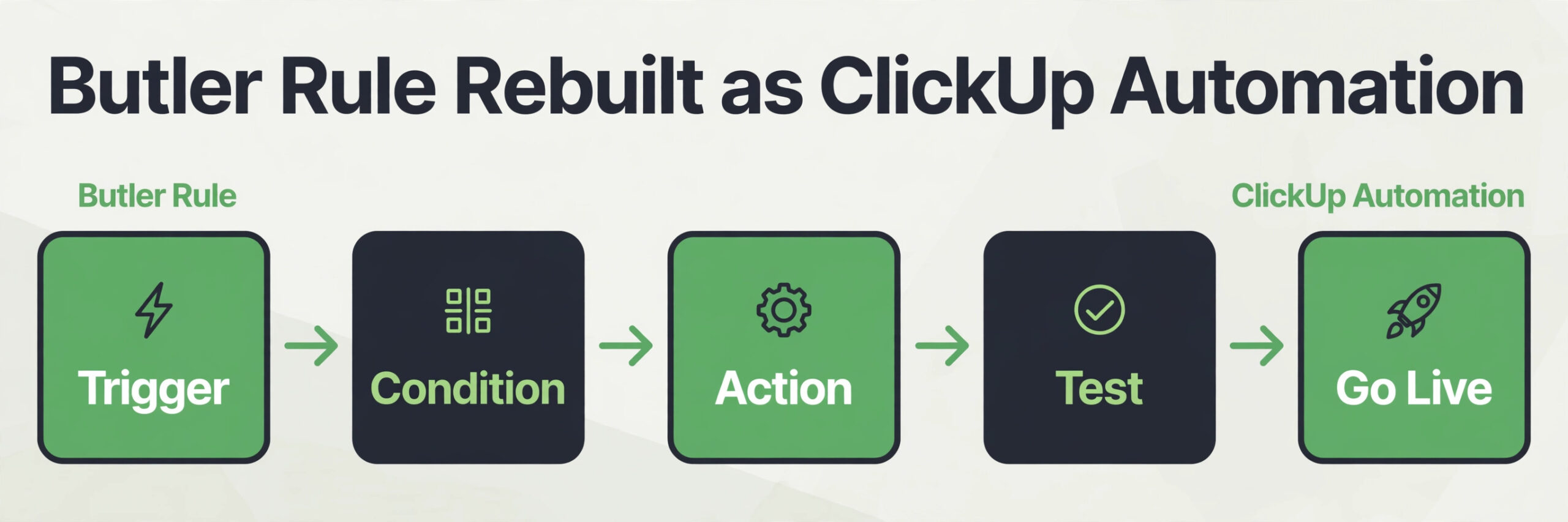 Butler rule rebuilt as ClickUp Automation workflow