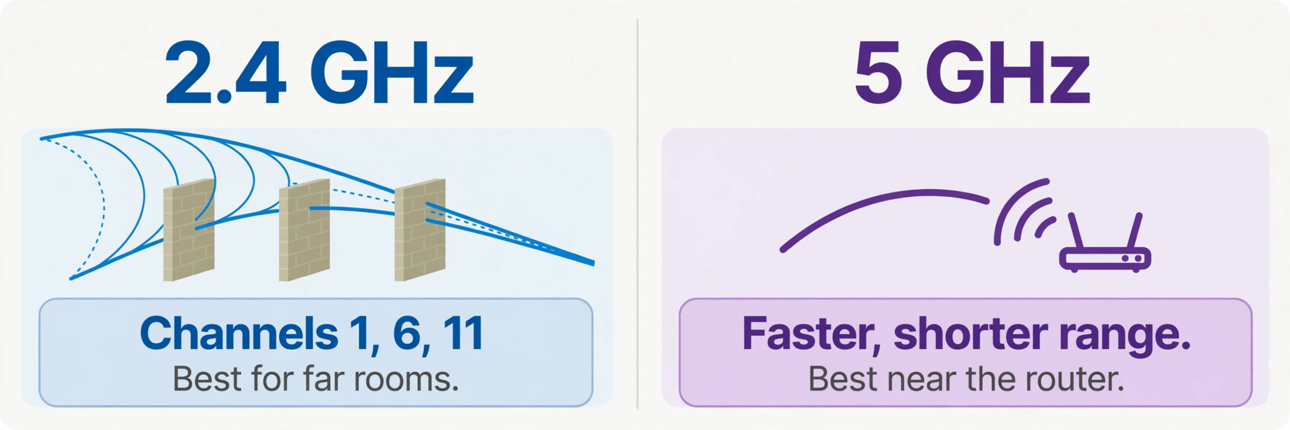 2.4 GHz versus 5 GHz Wi-Fi comparison graphic