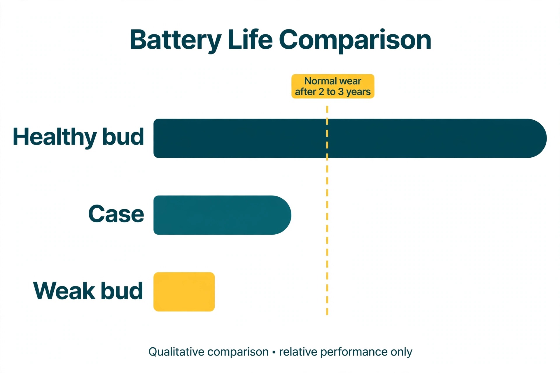 AirPods battery life chart comparing healthy and weak buds