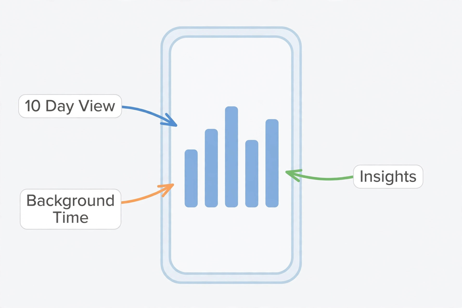 Annotated iPhone Battery screen showing where to look