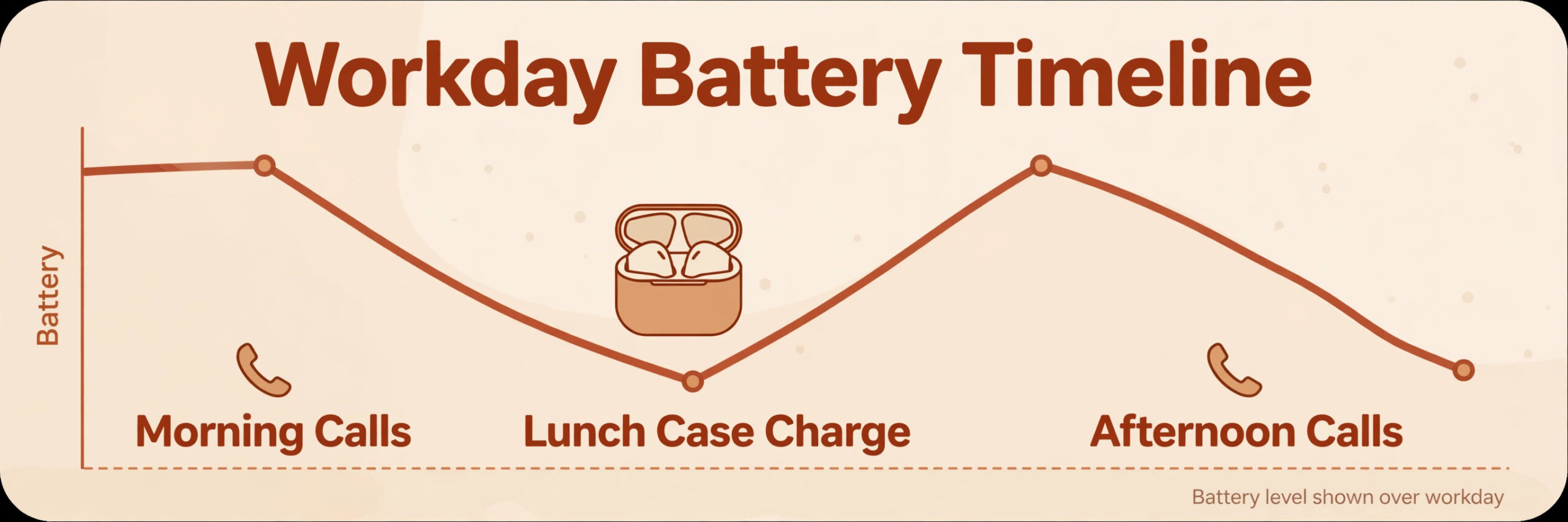 Workday battery timeline for wireless earbuds with a lunch charge