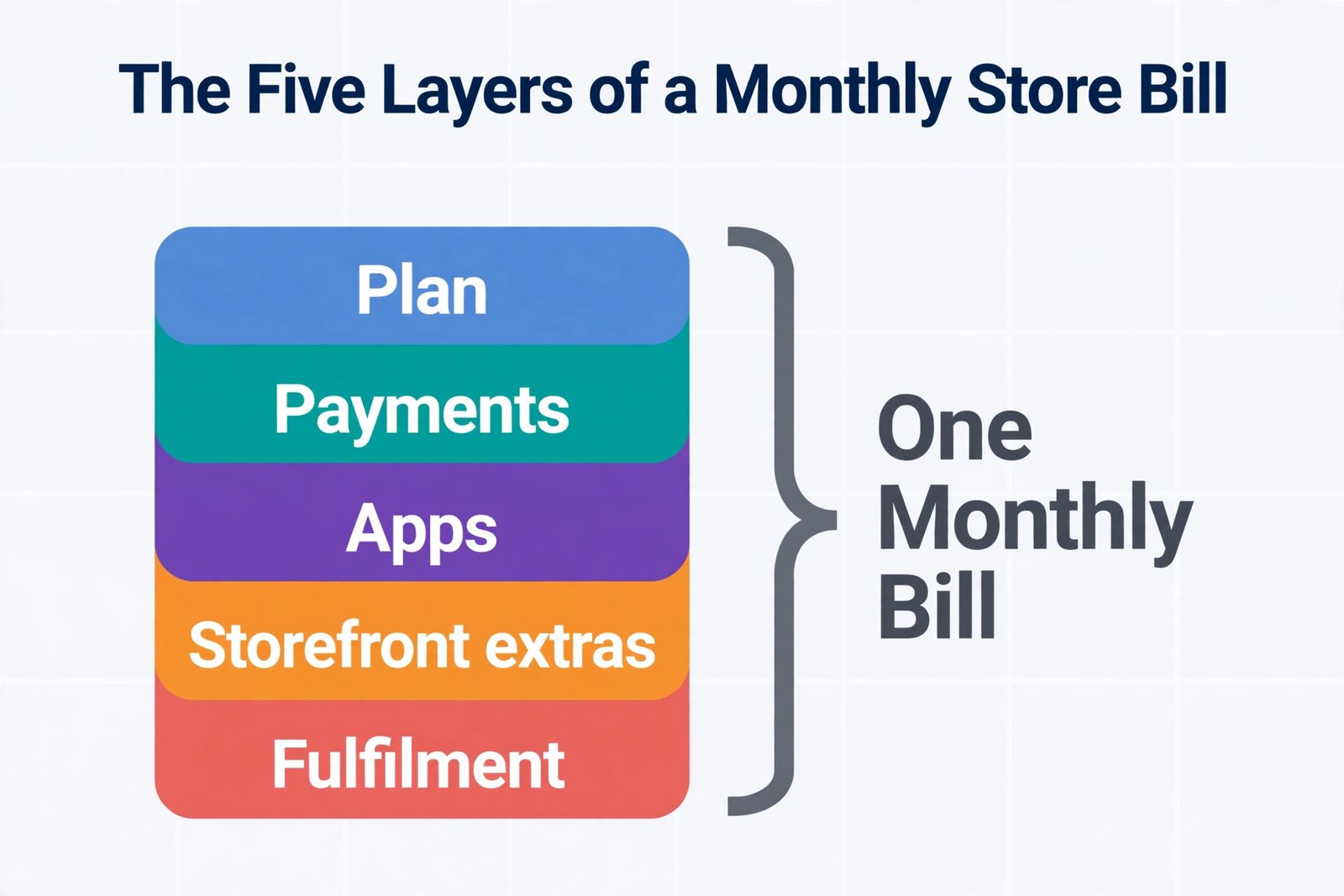 Shopify monthly bill layers diagram