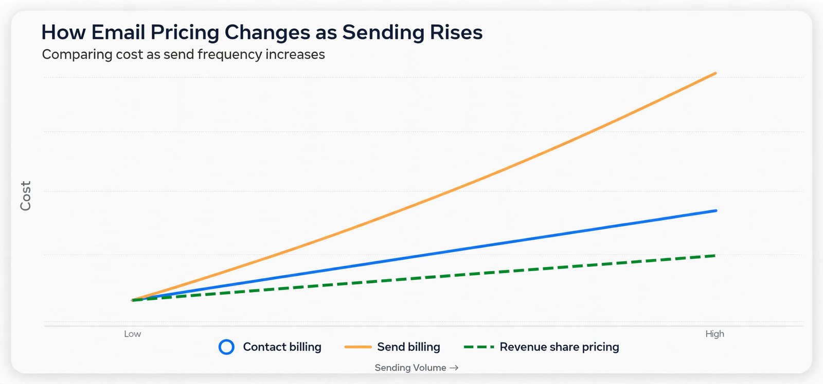 Email pricing by billing basis chart