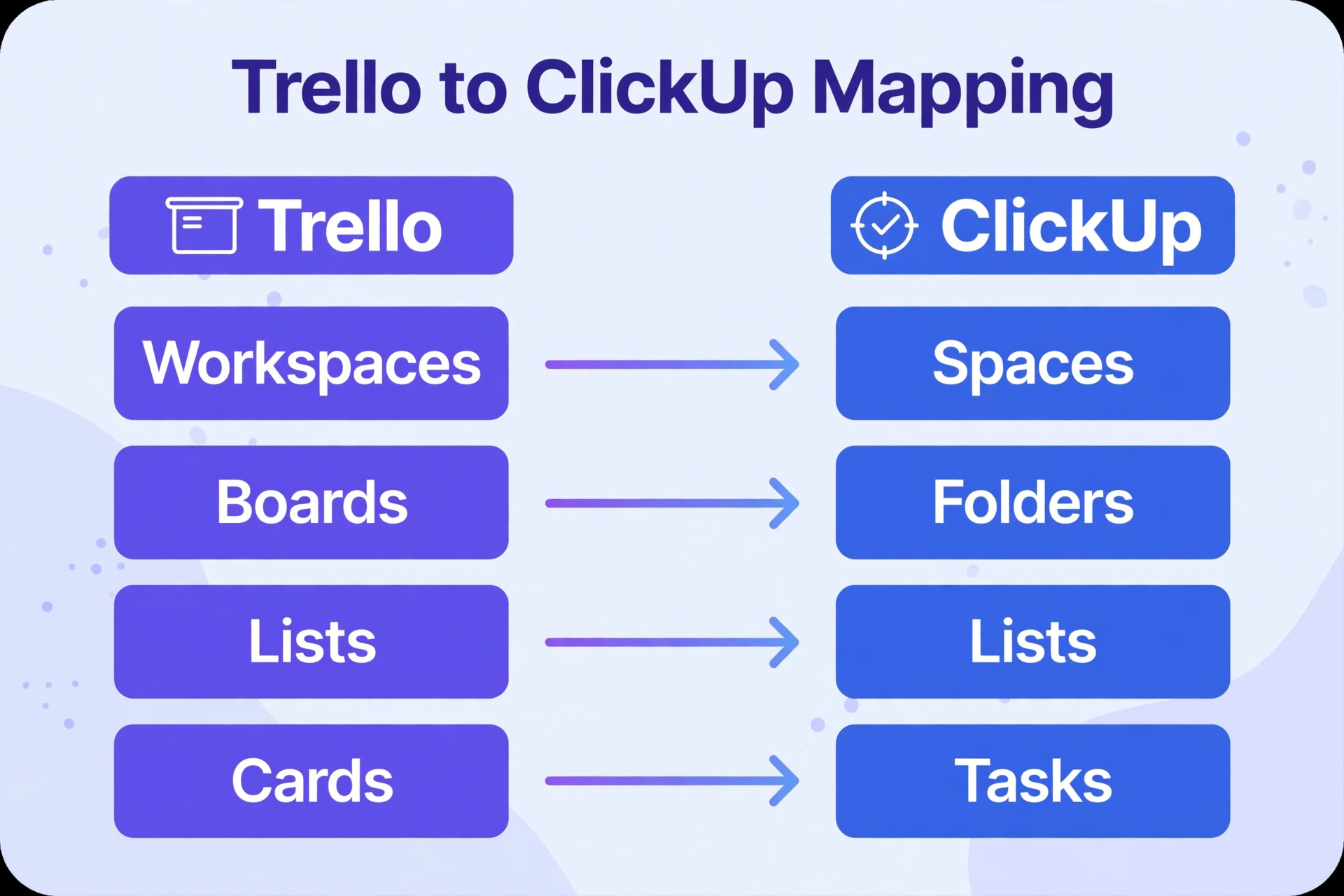 Trello to ClickUp mapping diagram for boards lists and cards