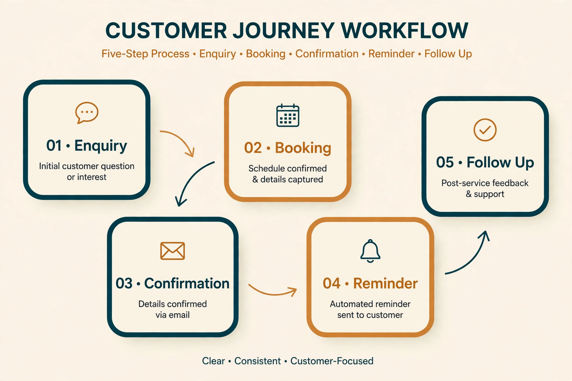 Consultation booking workflow diagram from enquiry to follow up