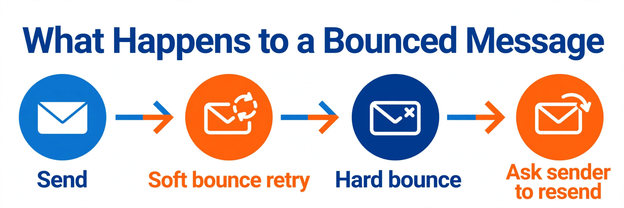 Gmail bounce retry timeline