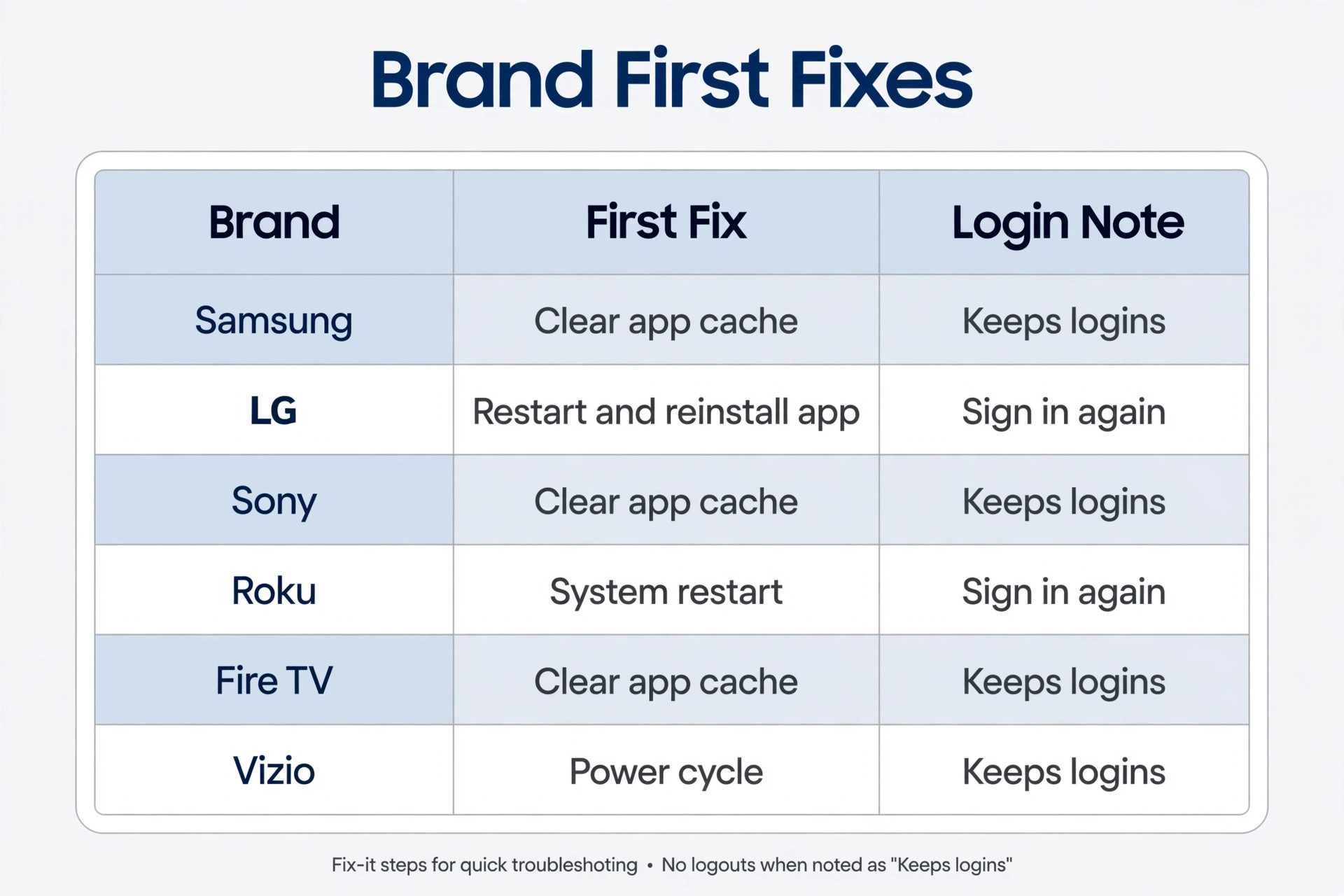 Smart TV brand fix comparison