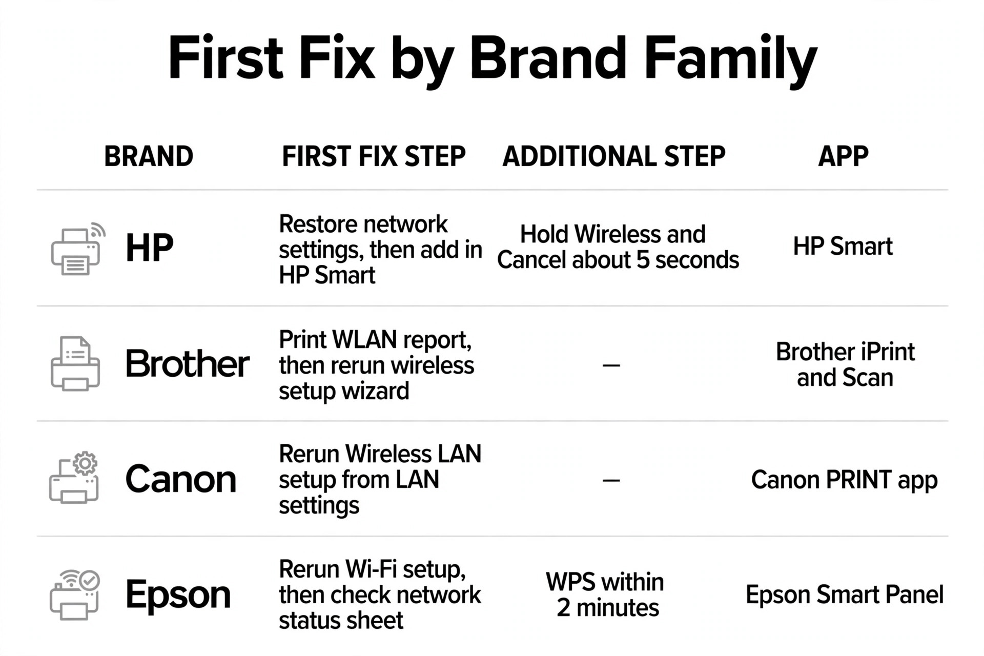 Brand family printer Wi-Fi first fixes comparison visual