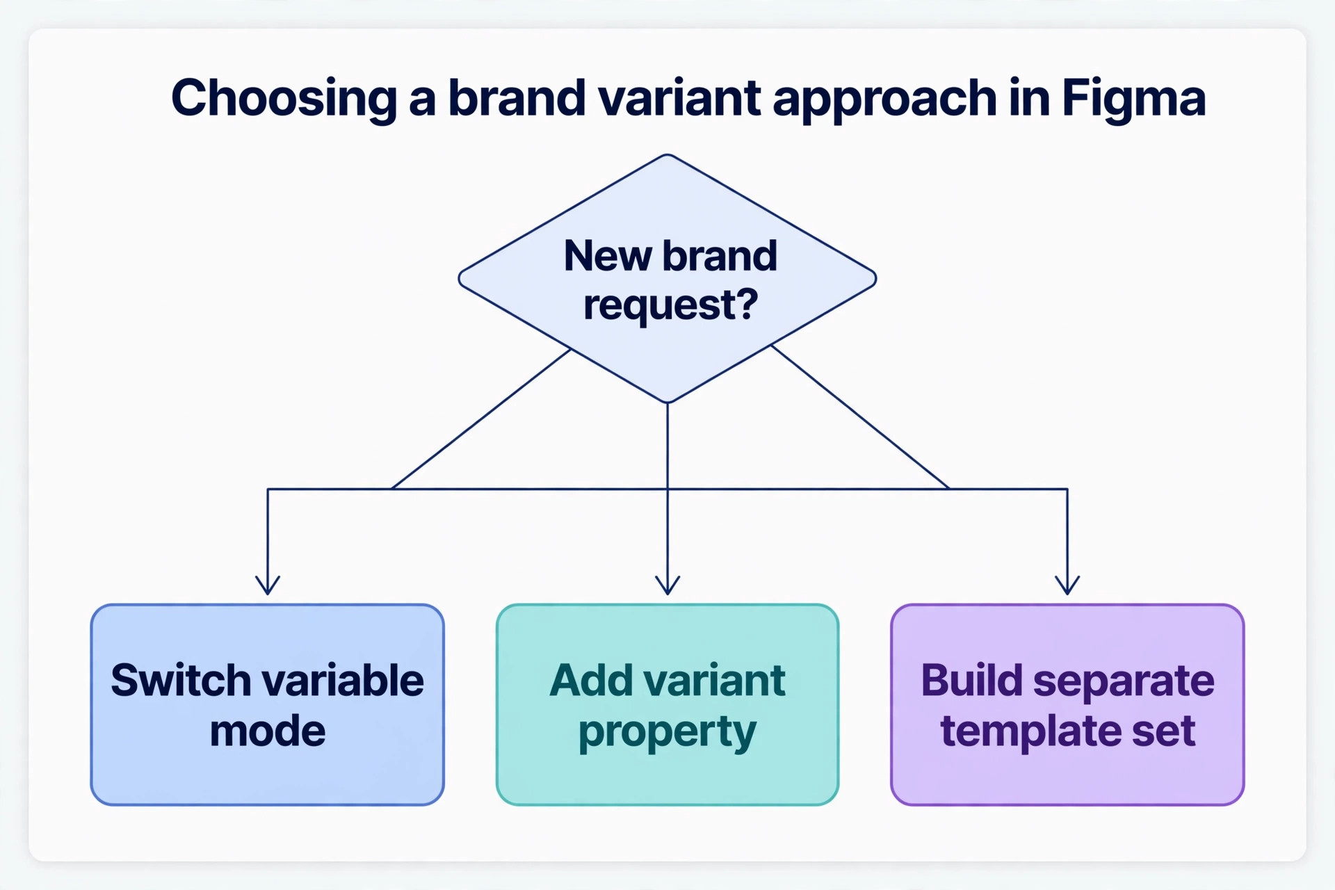 Flowchart for choosing a brand variant approach in Figma