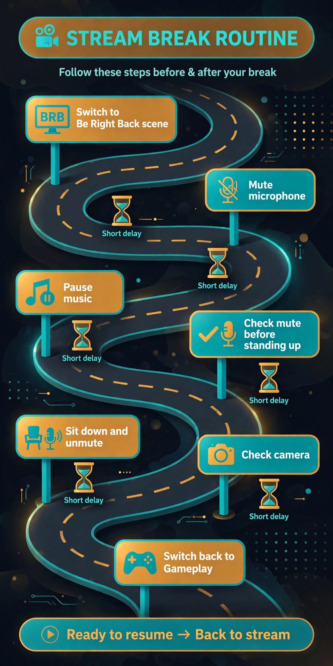 Break and return flowchart for Stream Deck multi actions