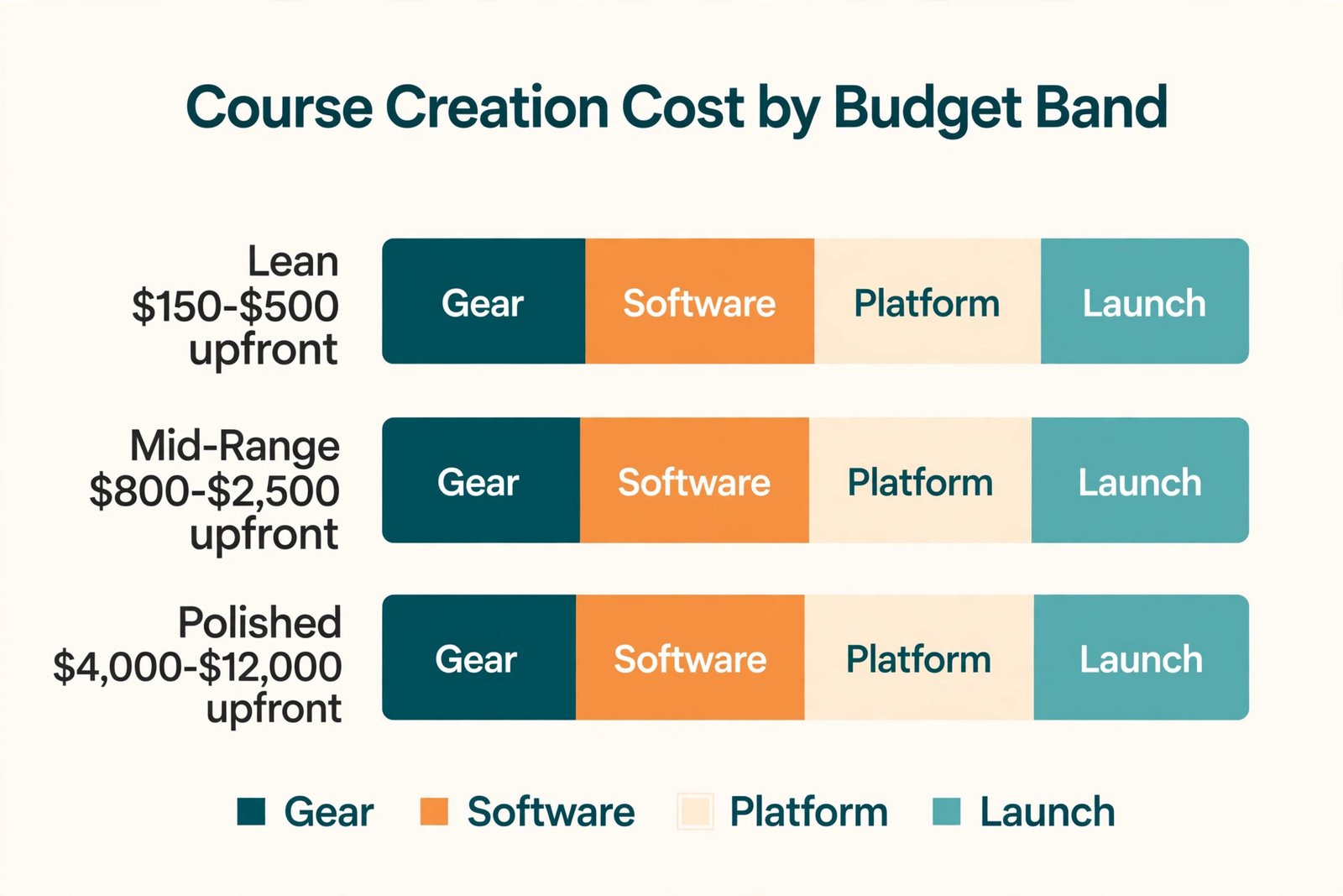 Course creation cost chart by budget band