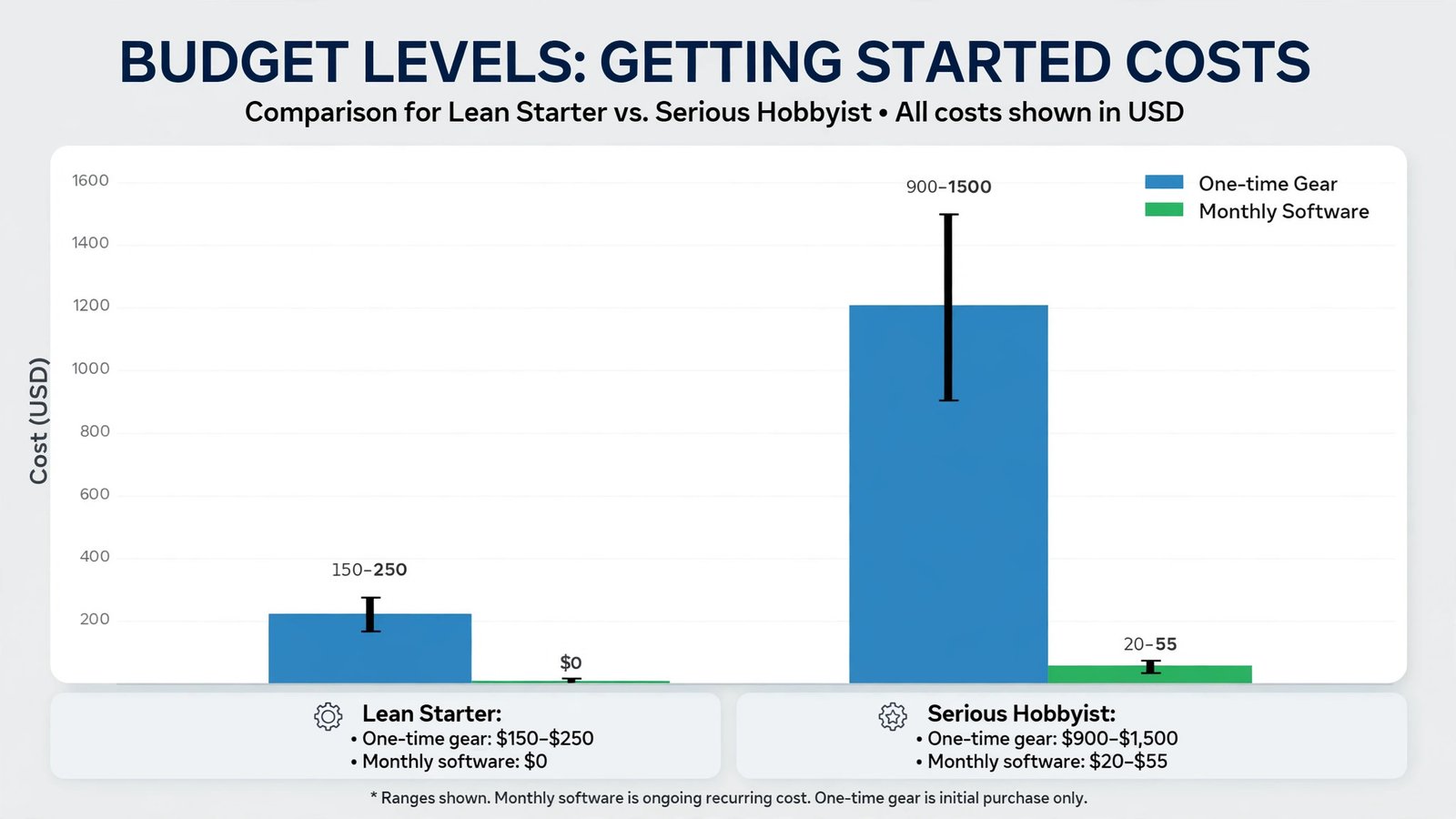 YouTube starter budget chart by spending level