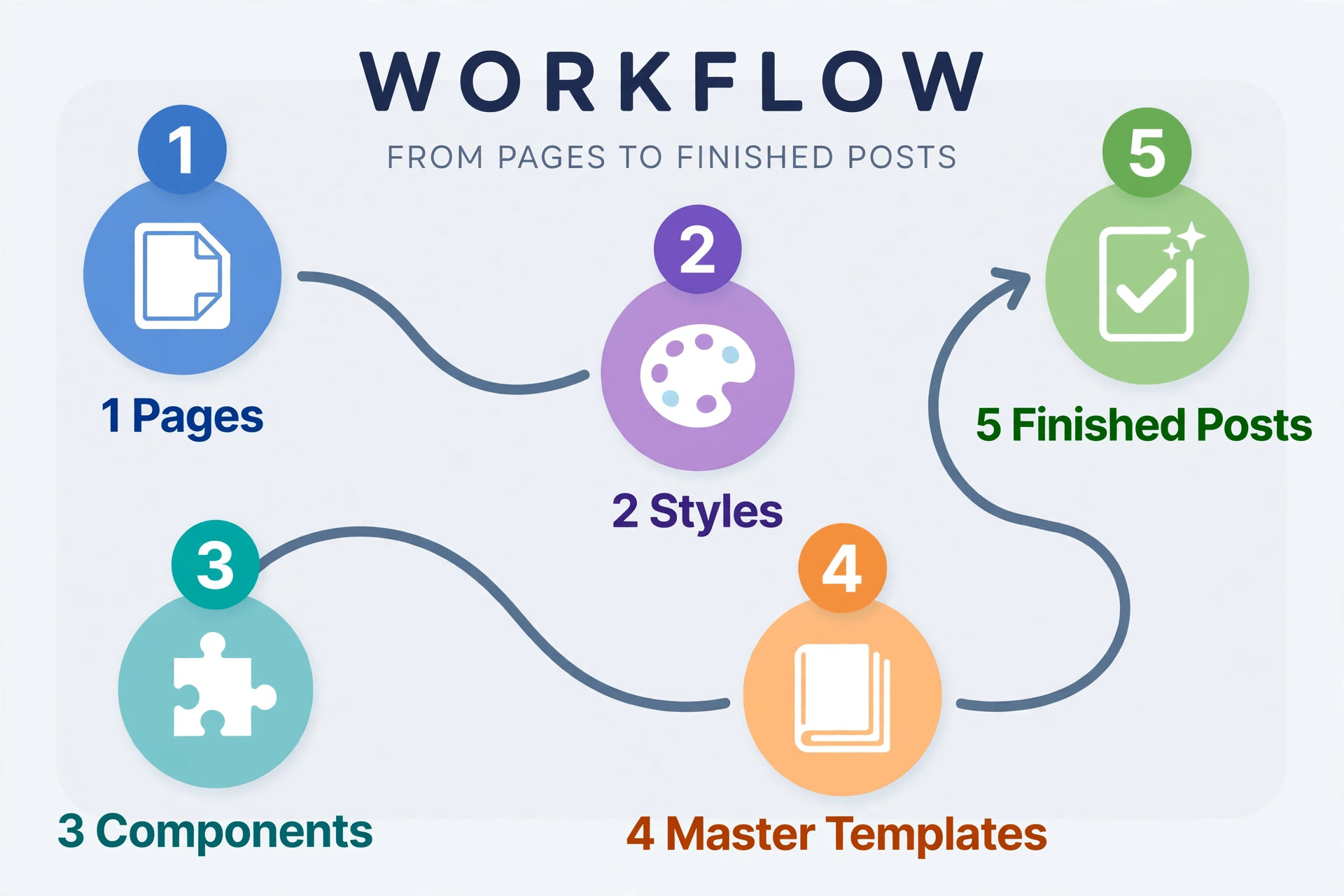 Workflow diagram for building a Figma social media template system