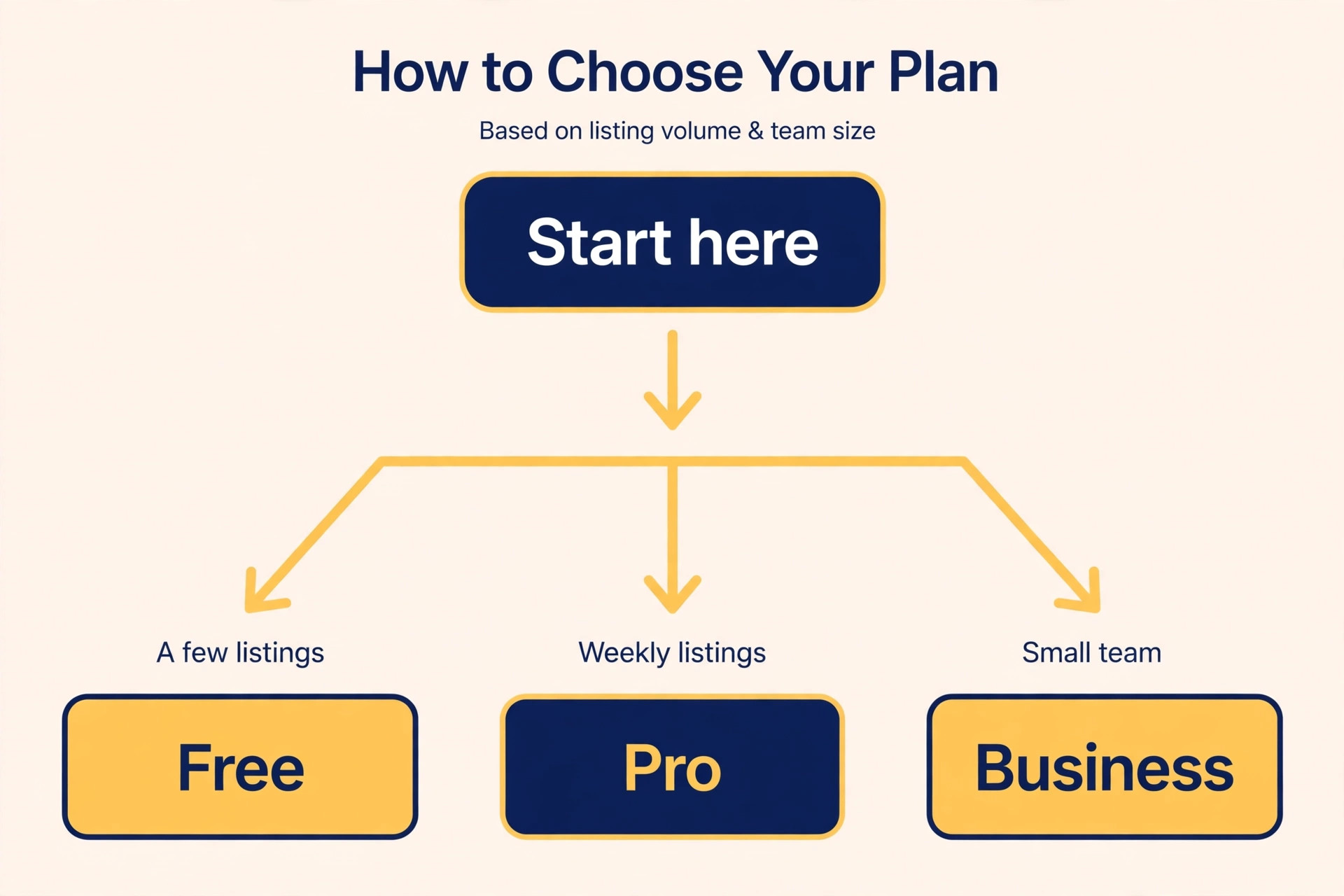 Flowchart for choosing Canva Free Pro or Business for Etsy sellers