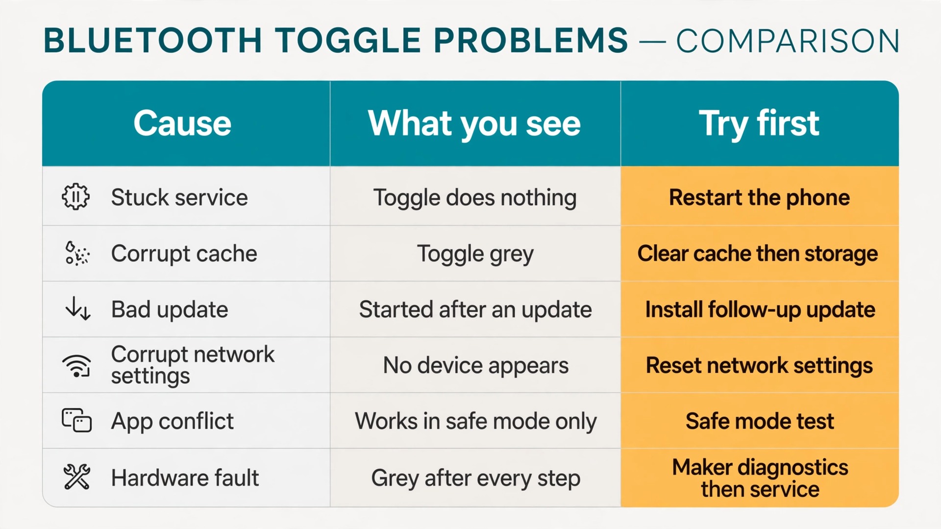 Comparison grid of Bluetooth toggle causes and first fixes