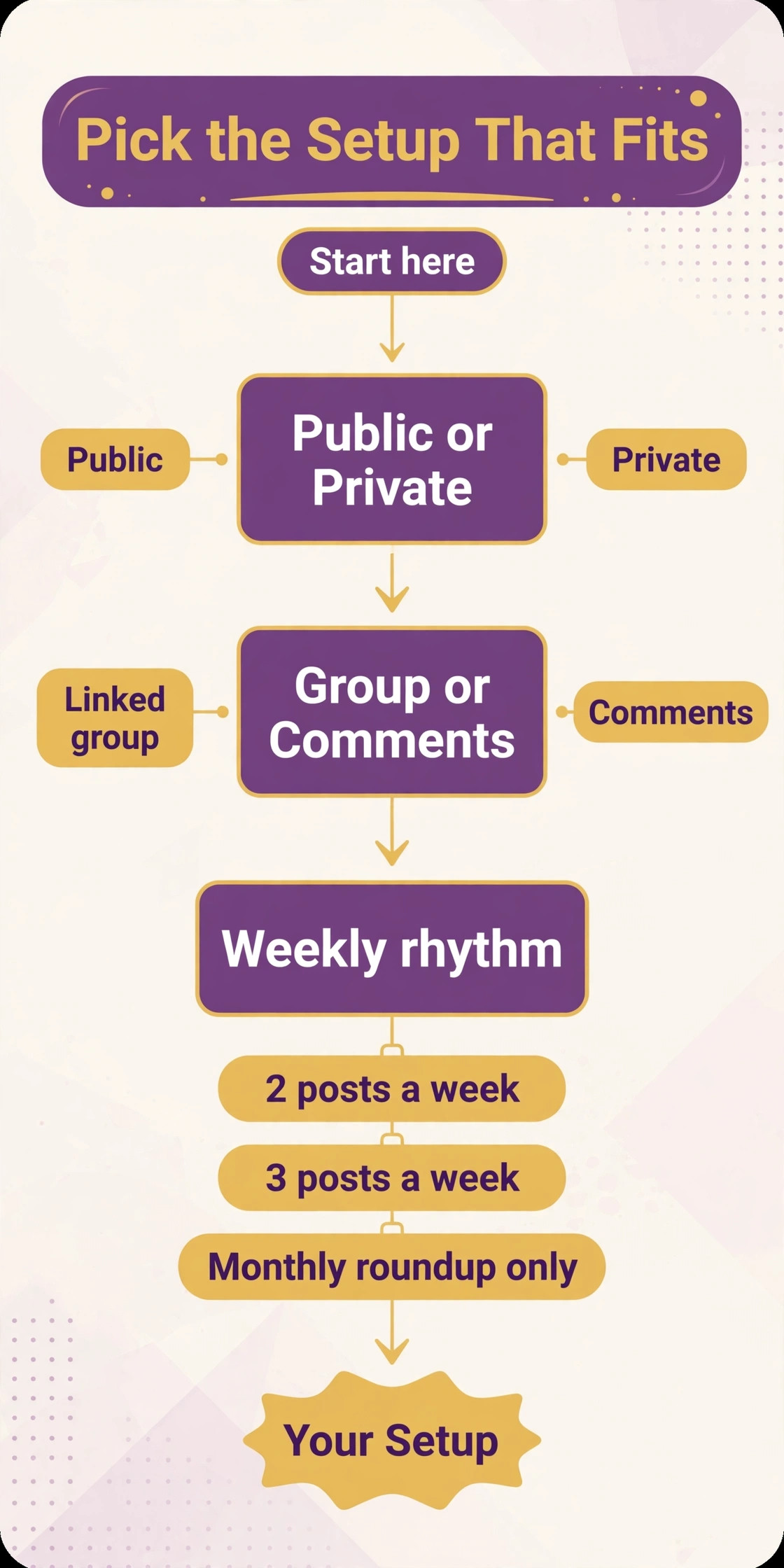 Telegram channel setup decision map