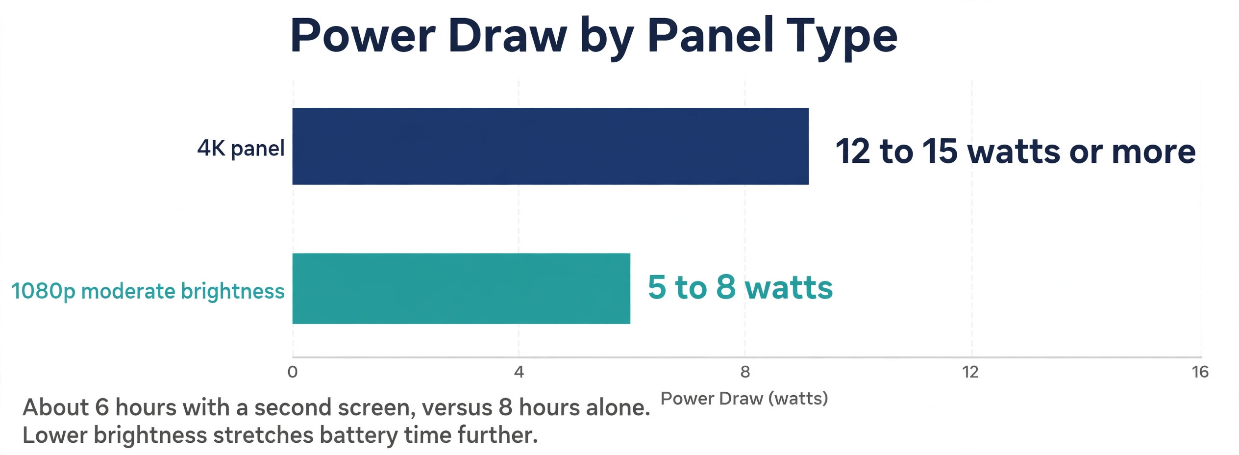 Portable monitor power draw chart by panel type